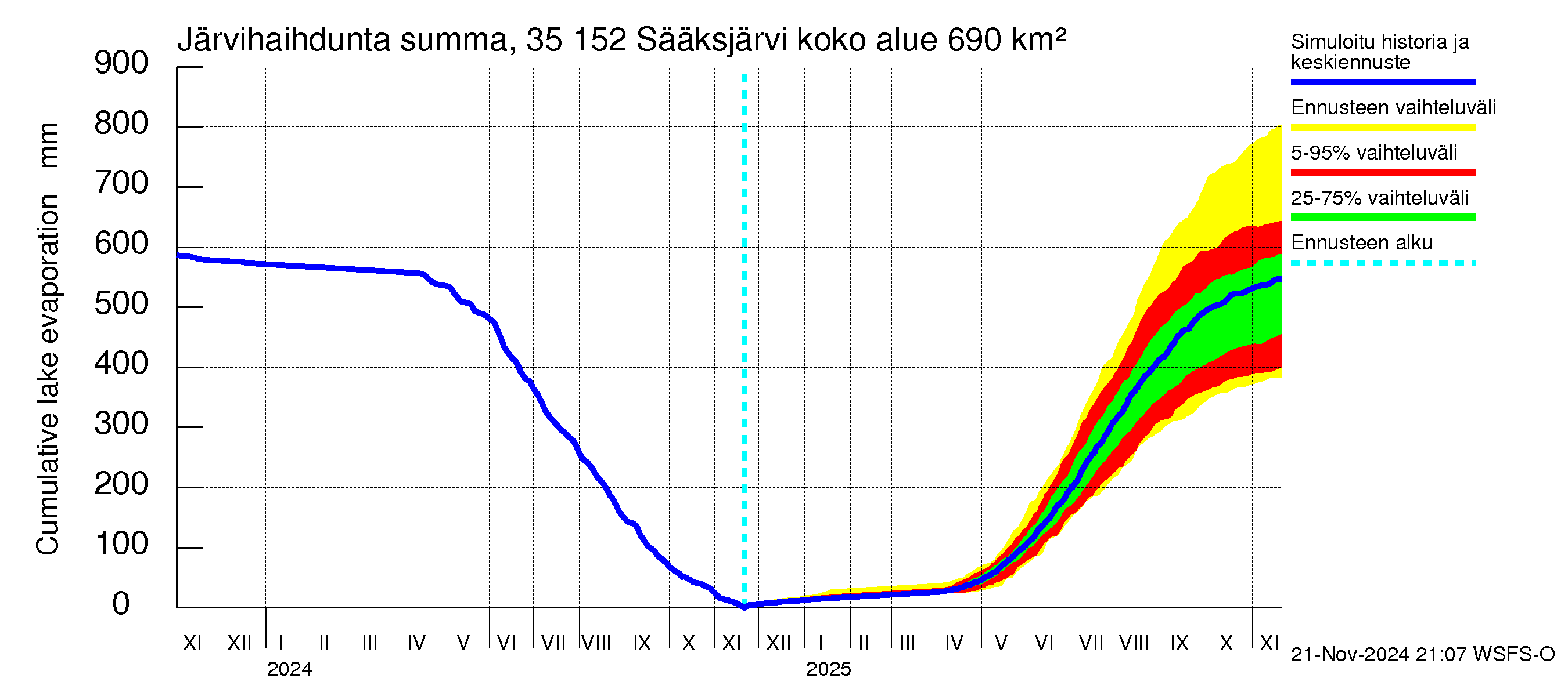 Kokemäenjoen vesistöalue - Sääksjärvi: Järvihaihdunta - summa