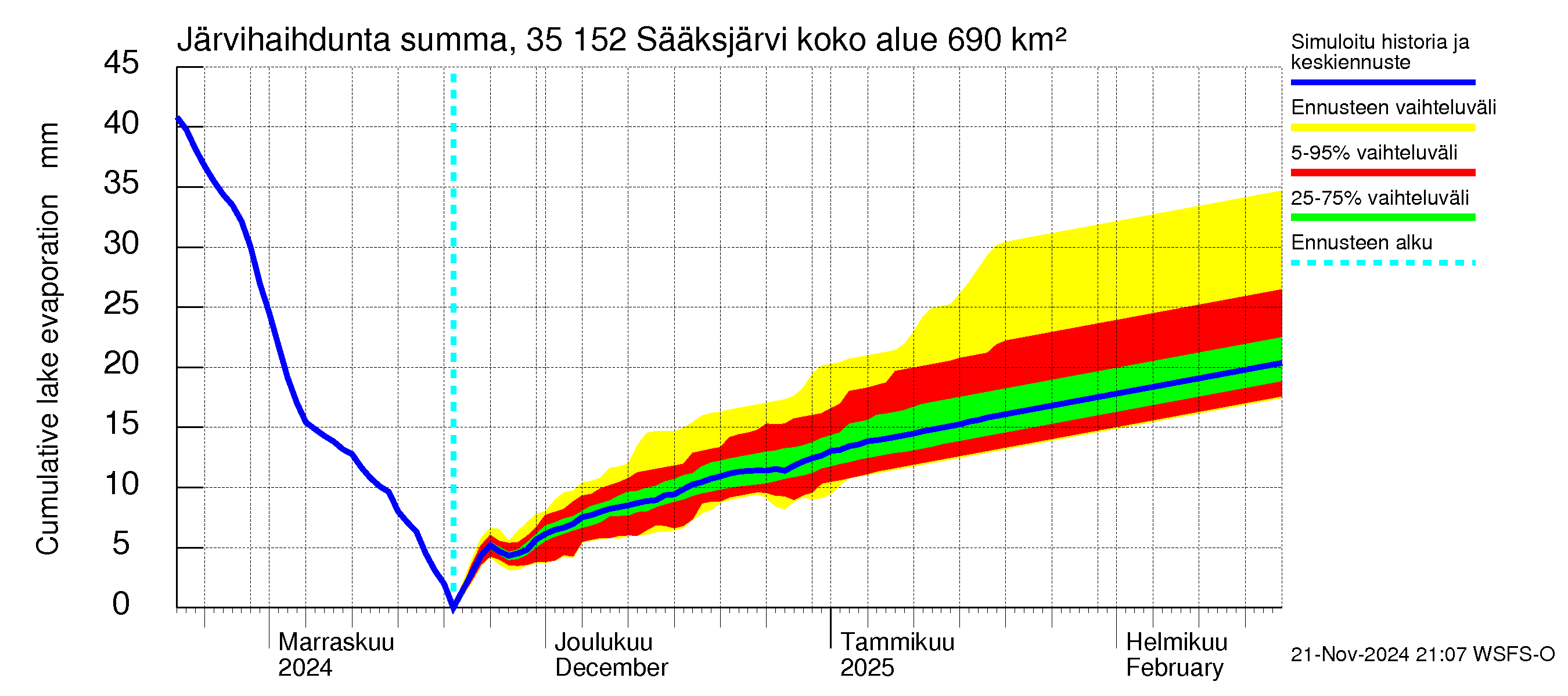 Kokemäenjoen vesistöalue - Sääksjärvi: Järvihaihdunta - summa