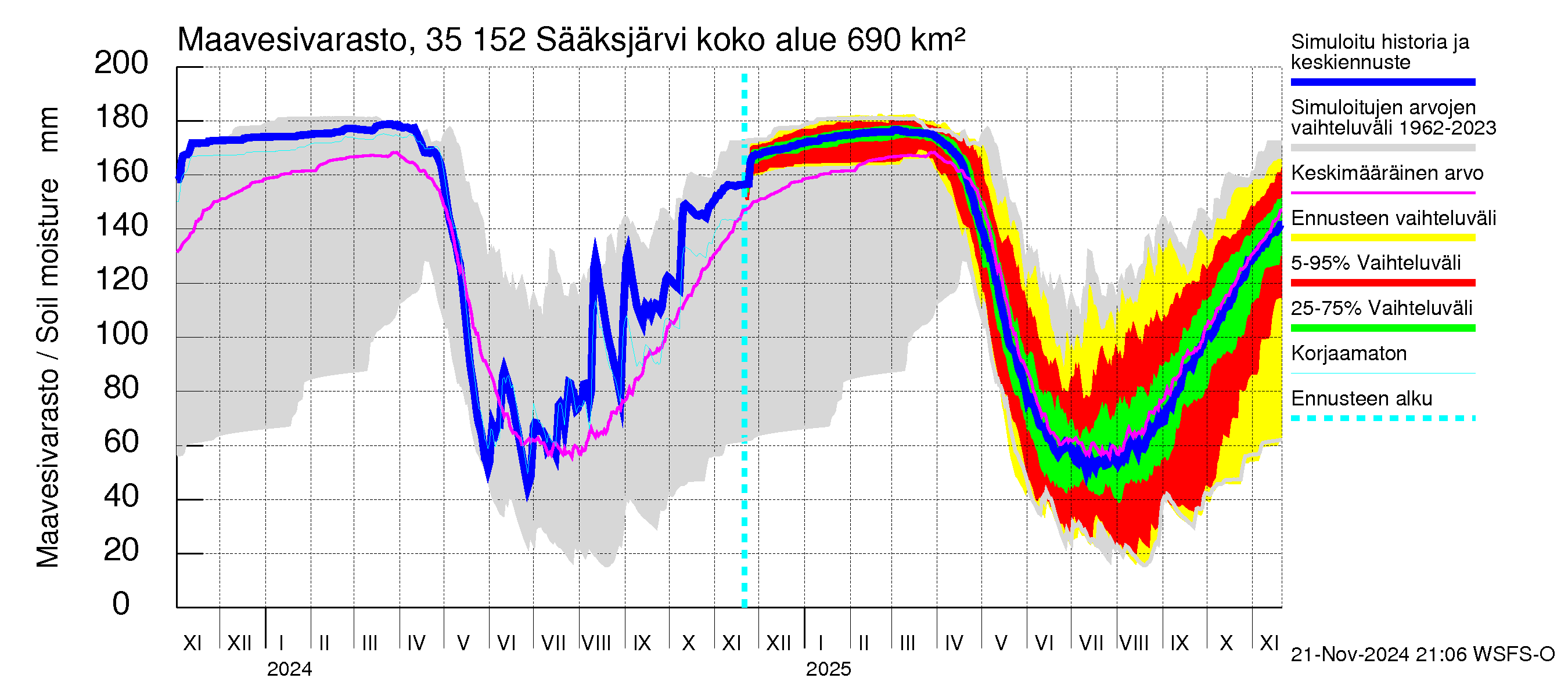 Kokemäenjoen vesistöalue - Sääksjärvi: Maavesivarasto