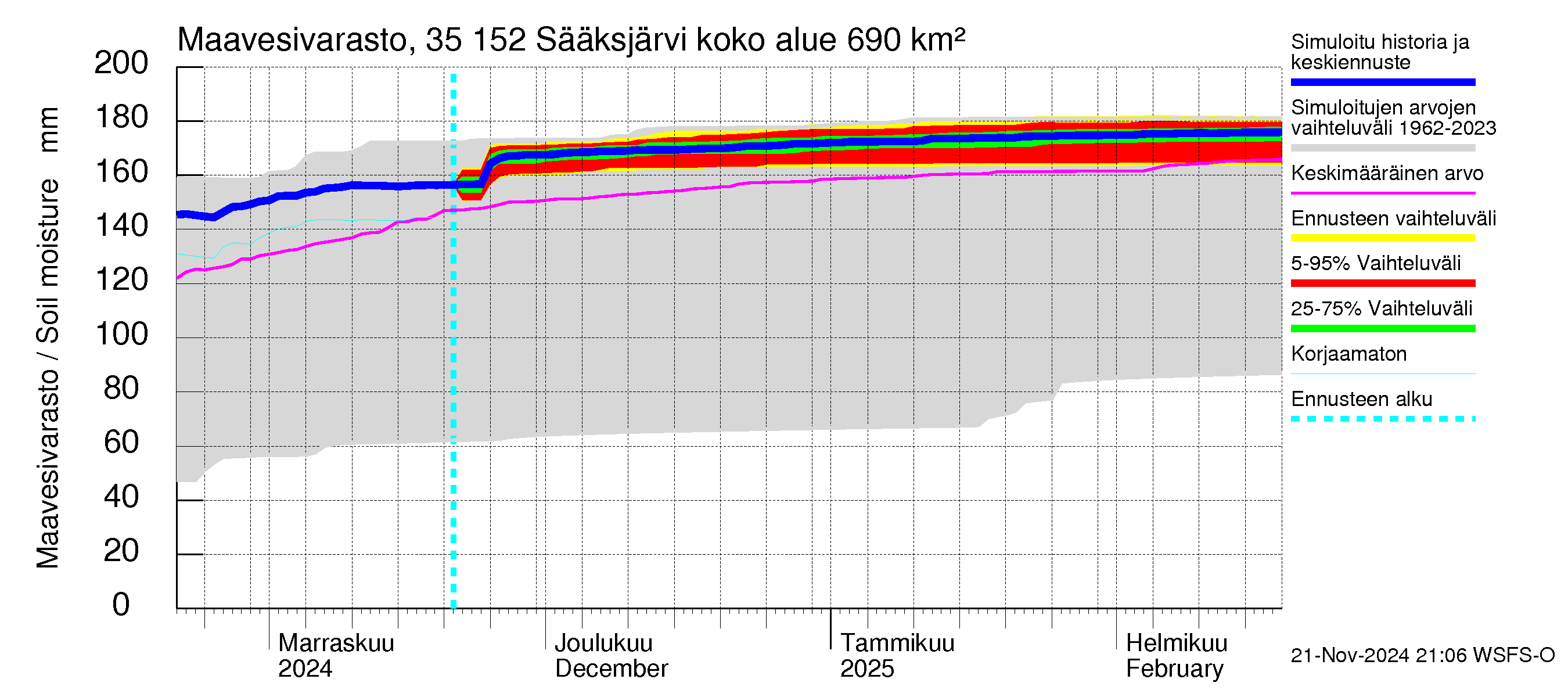 Kokemäenjoen vesistöalue - Sääksjärvi: Maavesivarasto