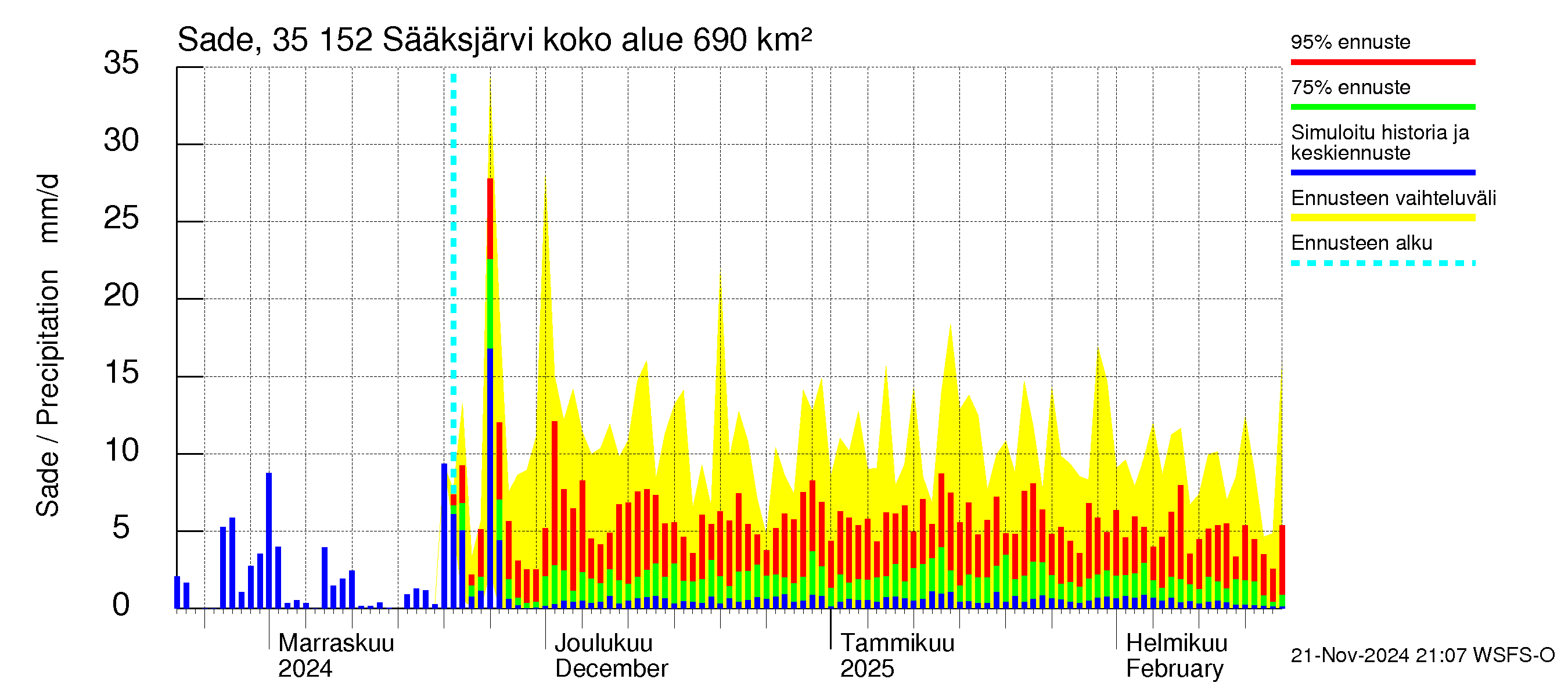 Kokemäenjoen vesistöalue - Sääksjärvi: Sade