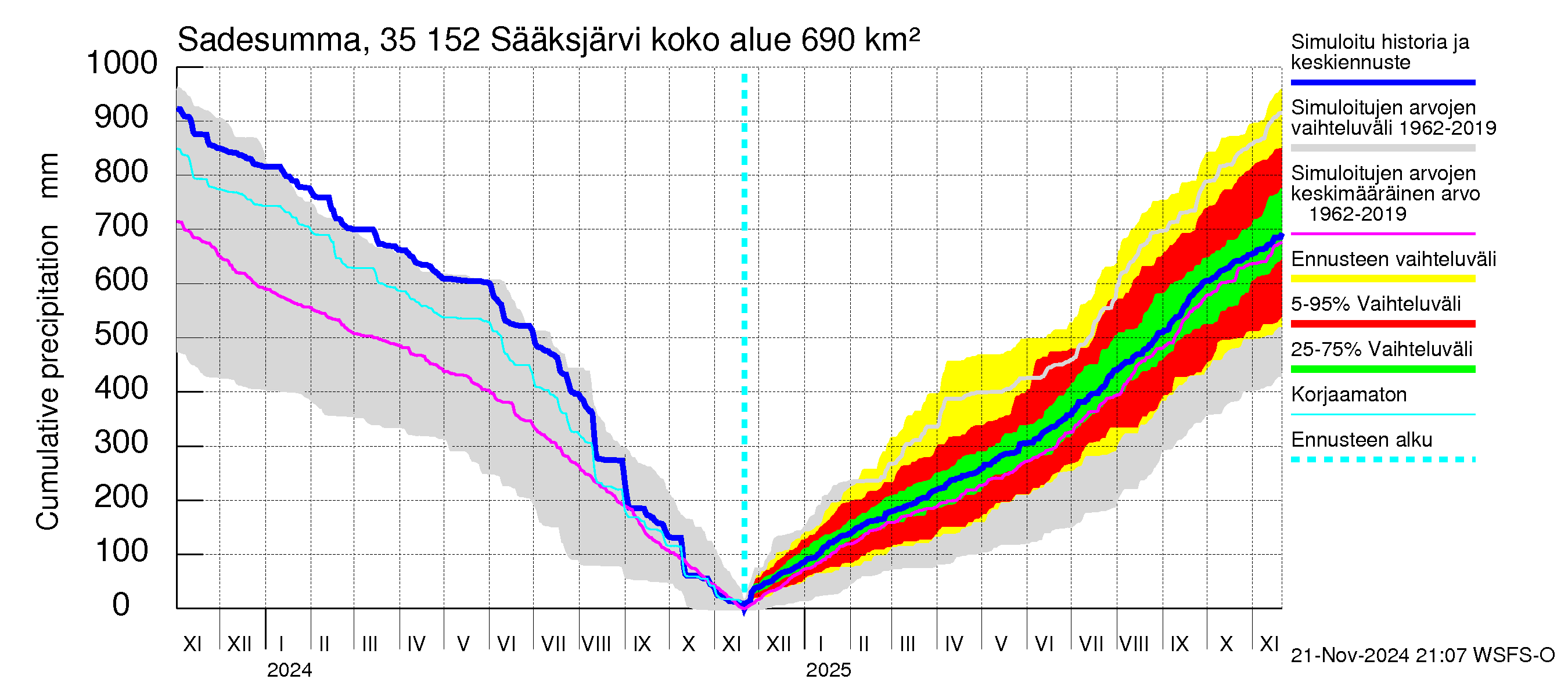 Kokemäenjoen vesistöalue - Sääksjärvi: Sade - summa