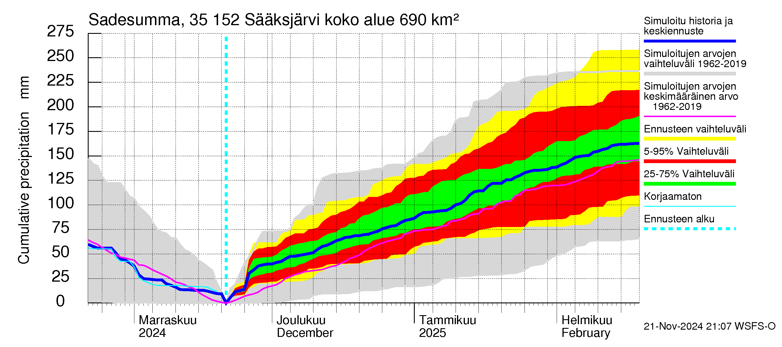 Kokemäenjoen vesistöalue - Sääksjärvi: Sade - summa