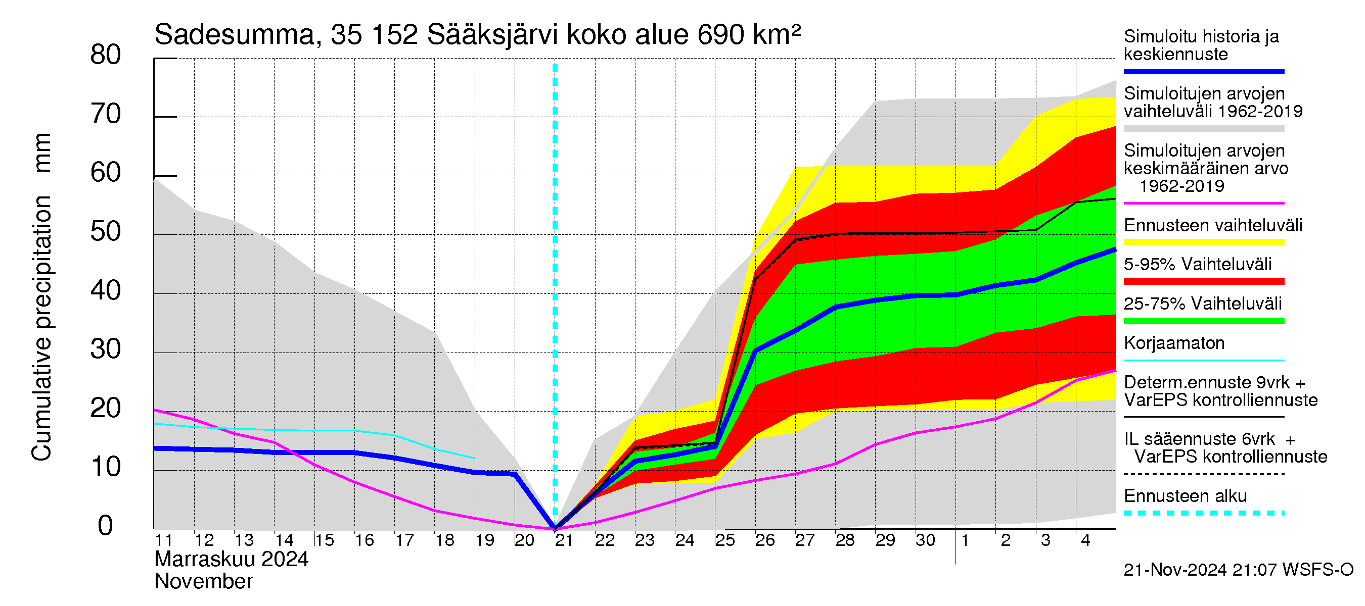 Kokemäenjoen vesistöalue - Sääksjärvi: Sade - summa