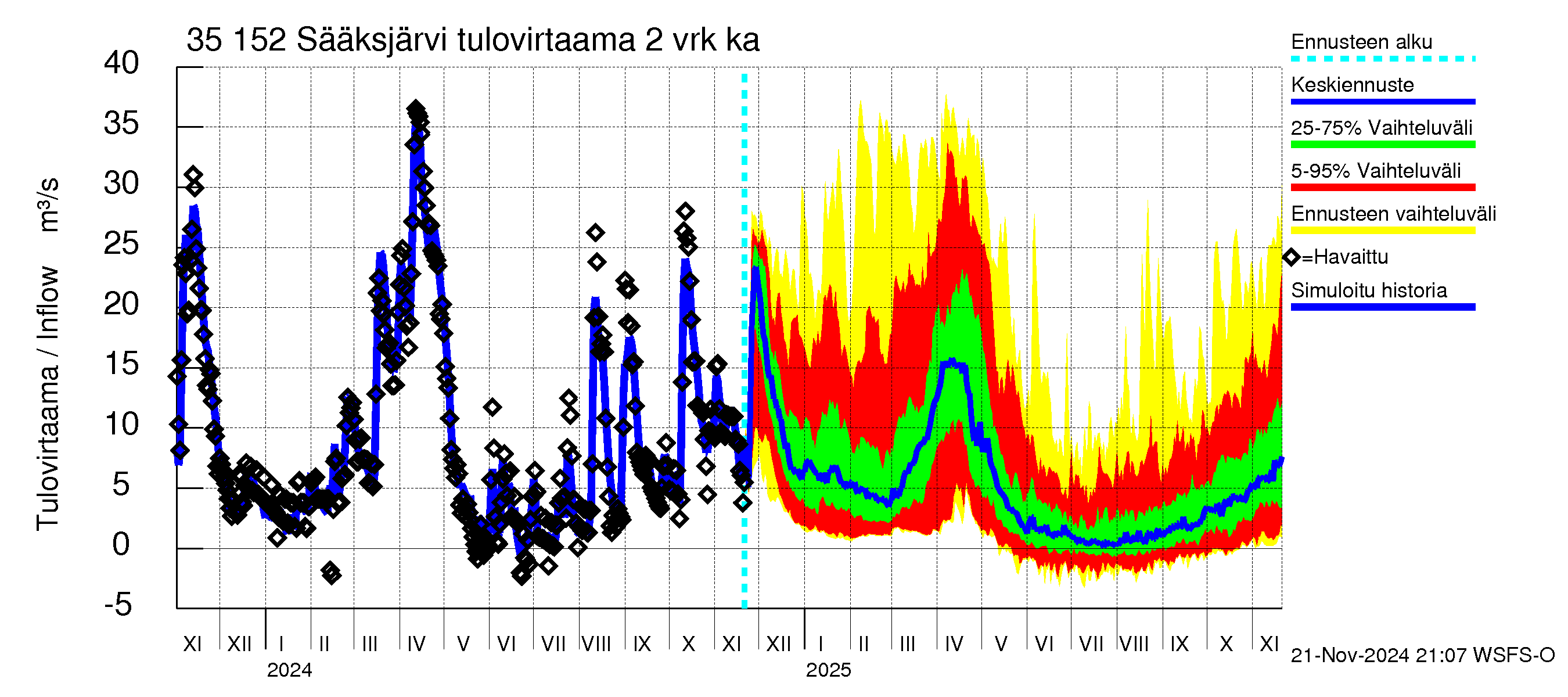 Kokemäenjoen vesistöalue - Sääksjärvi: Tulovirtaama (usean vuorokauden liukuva keskiarvo) - jakaumaennuste