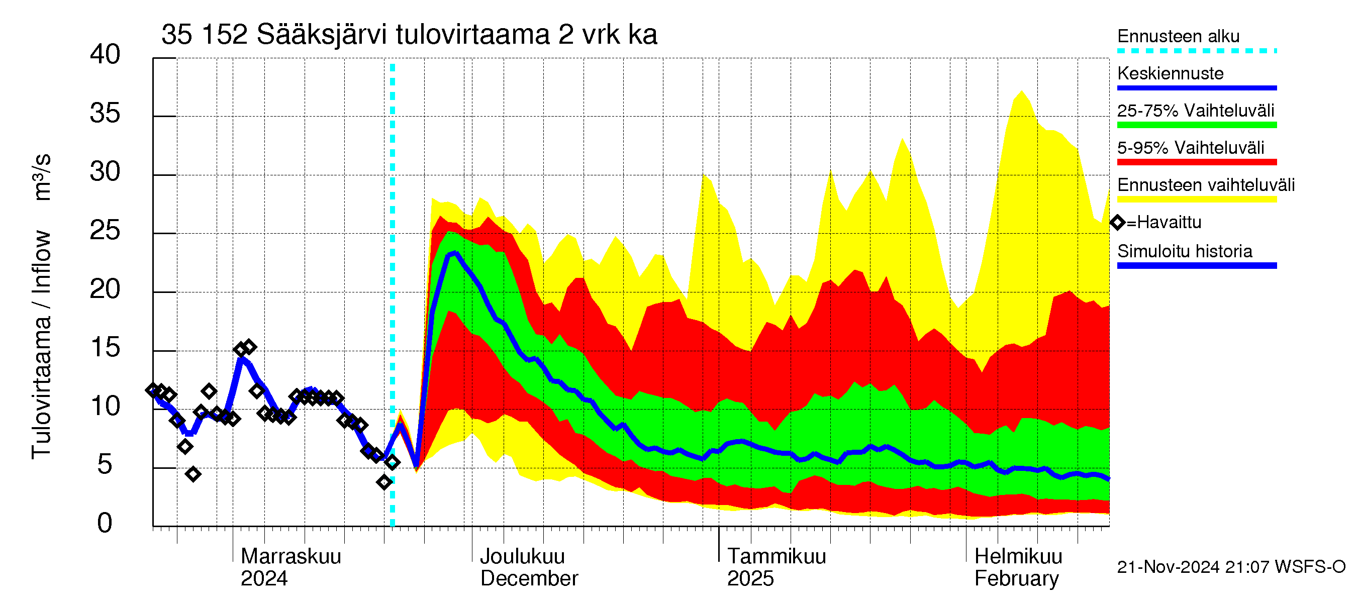 Kokemäenjoen vesistöalue - Sääksjärvi: Tulovirtaama (usean vuorokauden liukuva keskiarvo) - jakaumaennuste