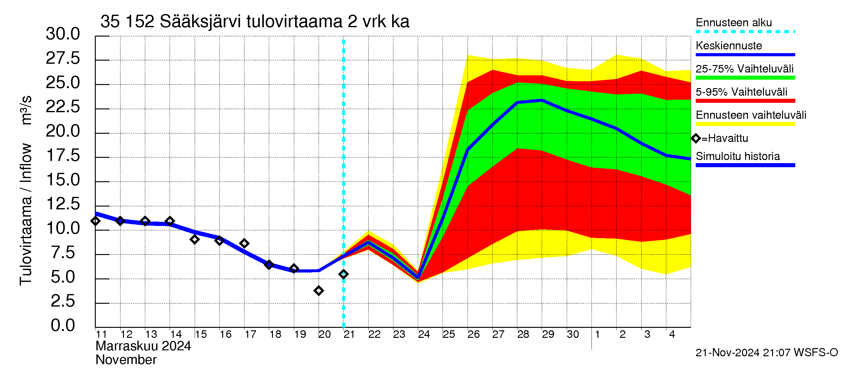 Kokemäenjoen vesistöalue - Sääksjärvi: Tulovirtaama (usean vuorokauden liukuva keskiarvo) - jakaumaennuste