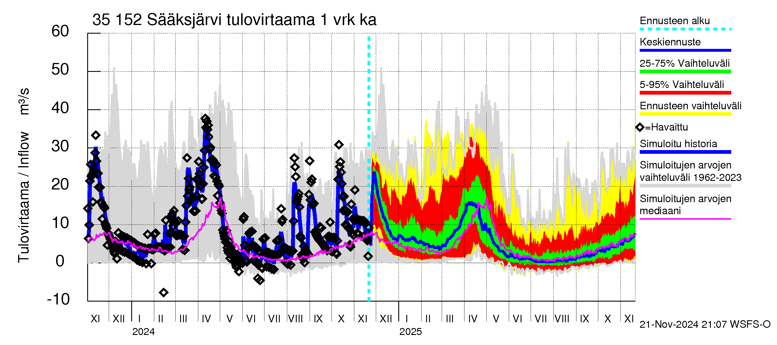 Kokemäenjoen vesistöalue - Sääksjärvi: Tulovirtaama - jakaumaennuste