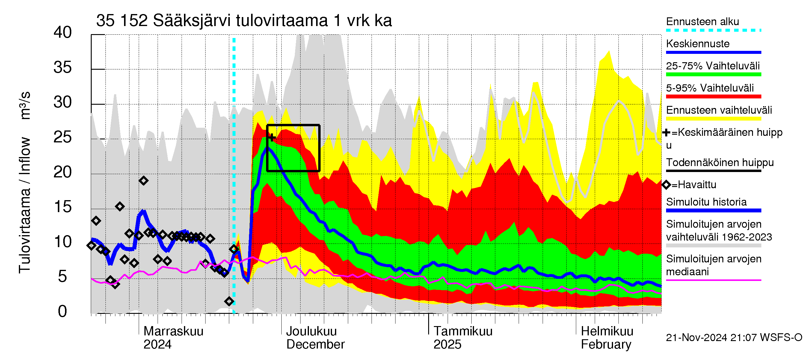 Kokemäenjoen vesistöalue - Sääksjärvi: Tulovirtaama - jakaumaennuste