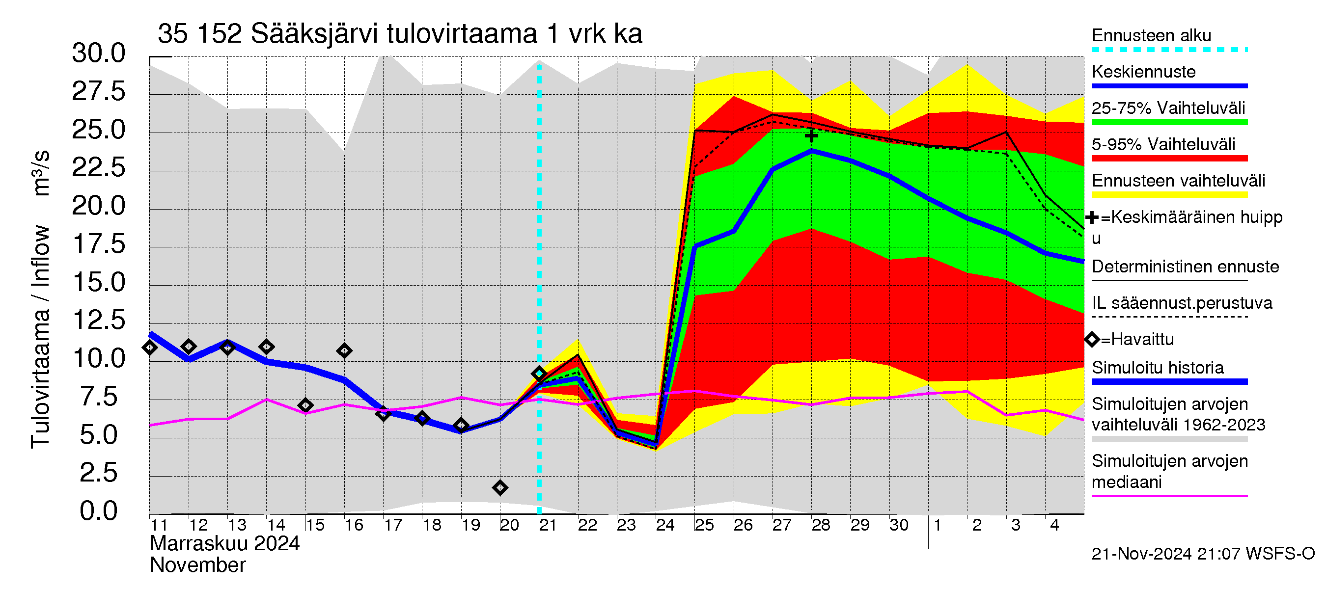 Kokemäenjoen vesistöalue - Sääksjärvi: Tulovirtaama - jakaumaennuste