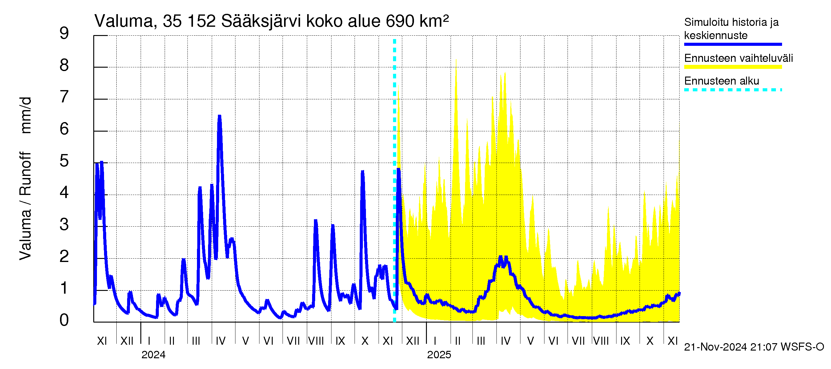 Kokemäenjoen vesistöalue - Sääksjärvi: Valuma