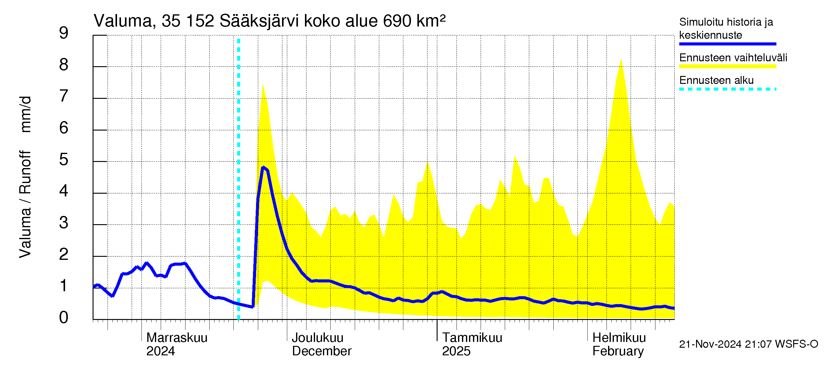 Kokemäenjoen vesistöalue - Sääksjärvi: Valuma