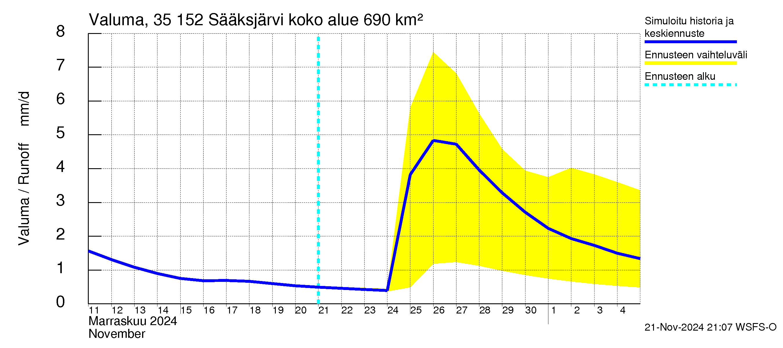 Kokemäenjoen vesistöalue - Sääksjärvi: Valuma