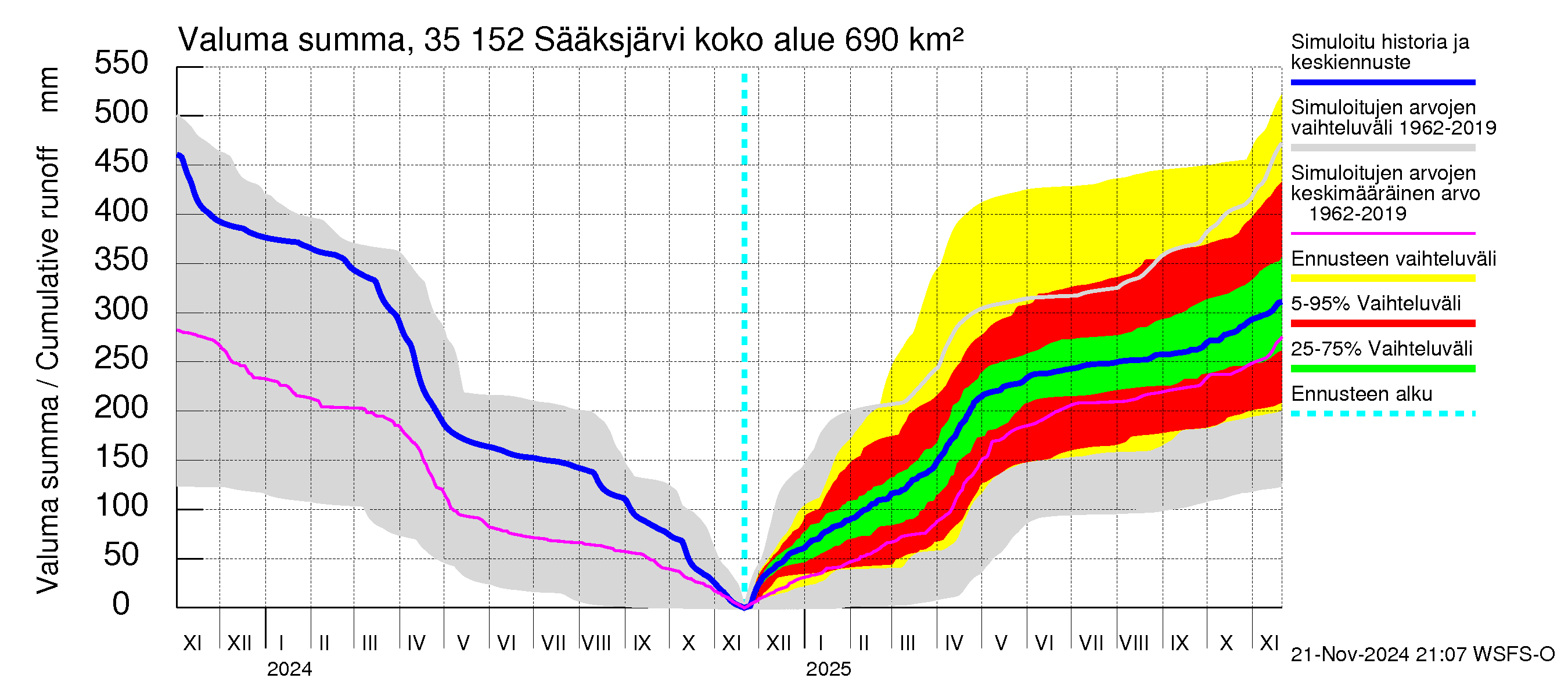 Kokemäenjoen vesistöalue - Sääksjärvi: Valuma - summa