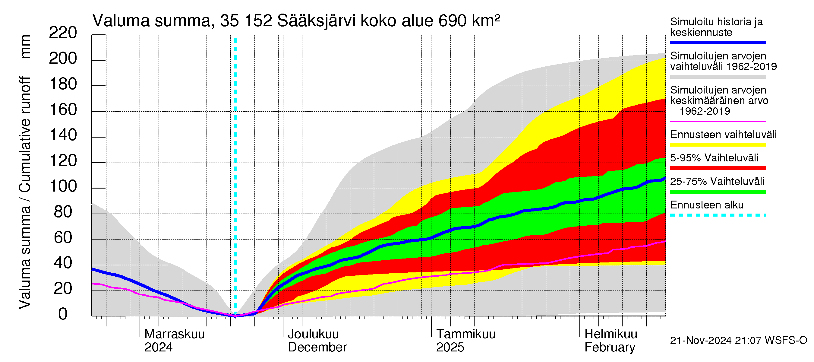 Kokemäenjoen vesistöalue - Sääksjärvi: Valuma - summa