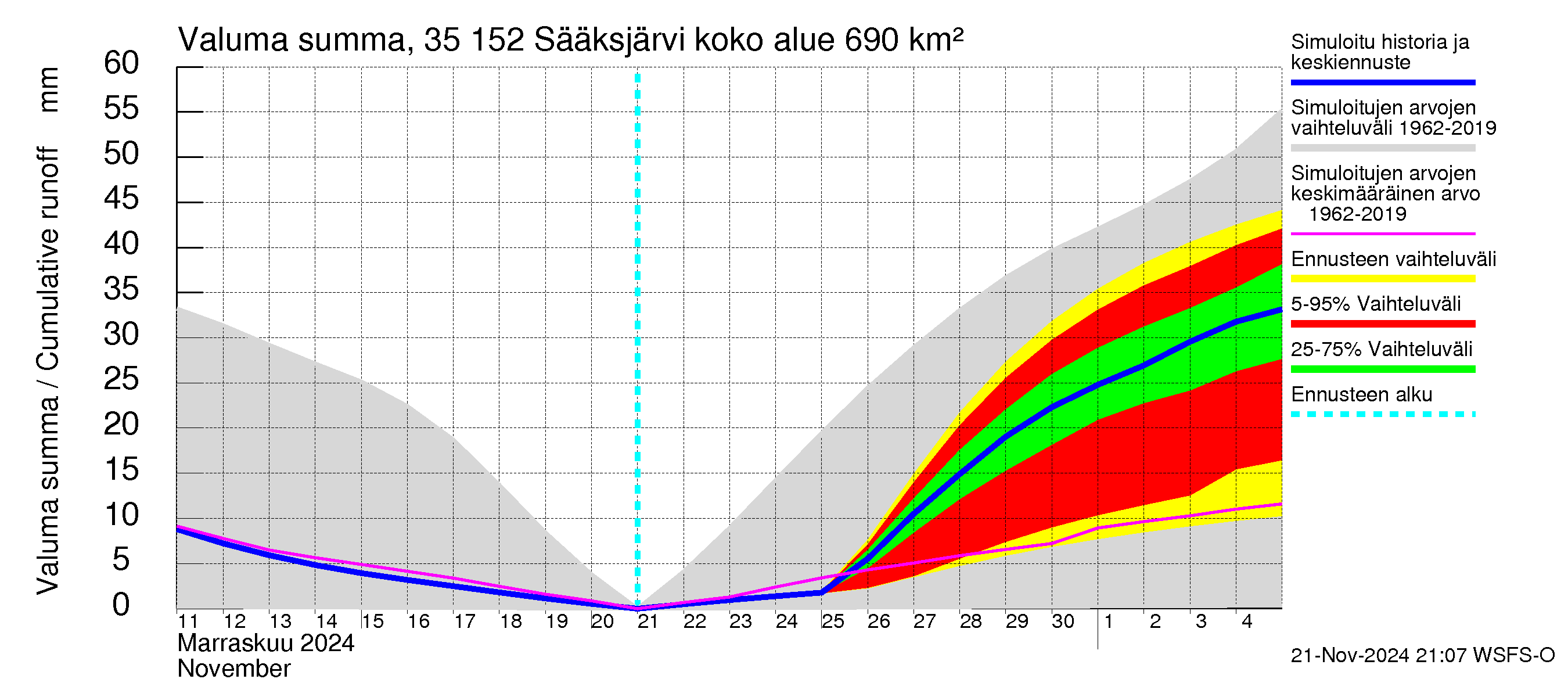 Kokemäenjoen vesistöalue - Sääksjärvi: Valuma - summa