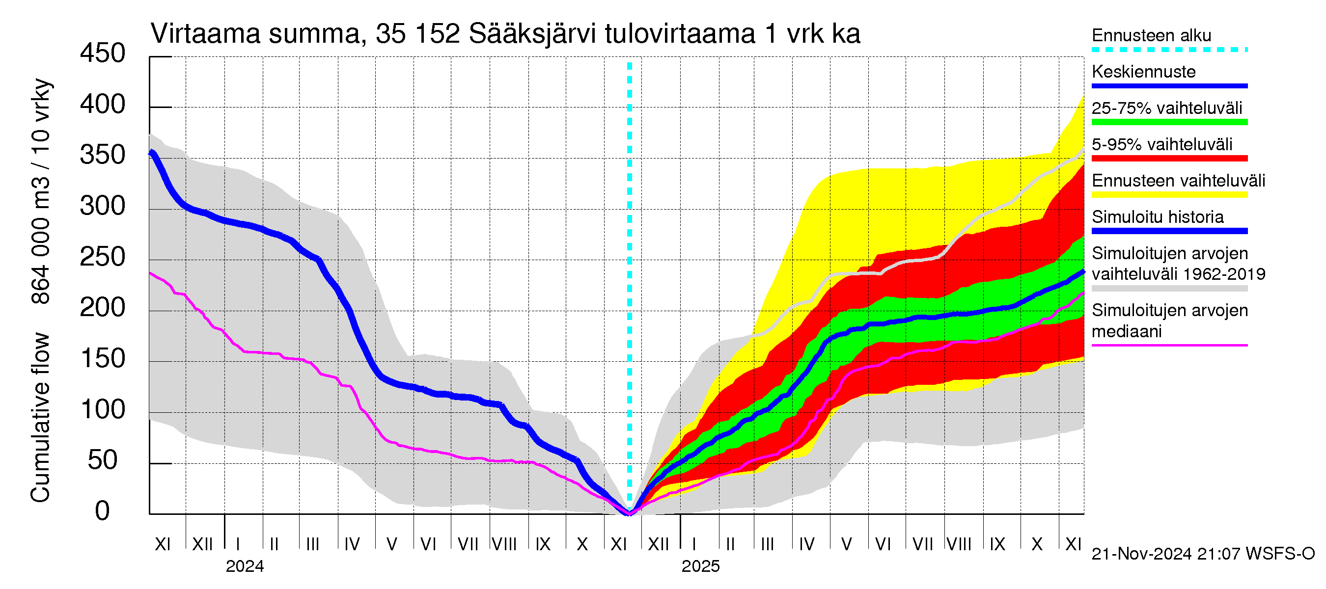 Kokemäenjoen vesistöalue - Sääksjärvi: Tulovirtaama - summa