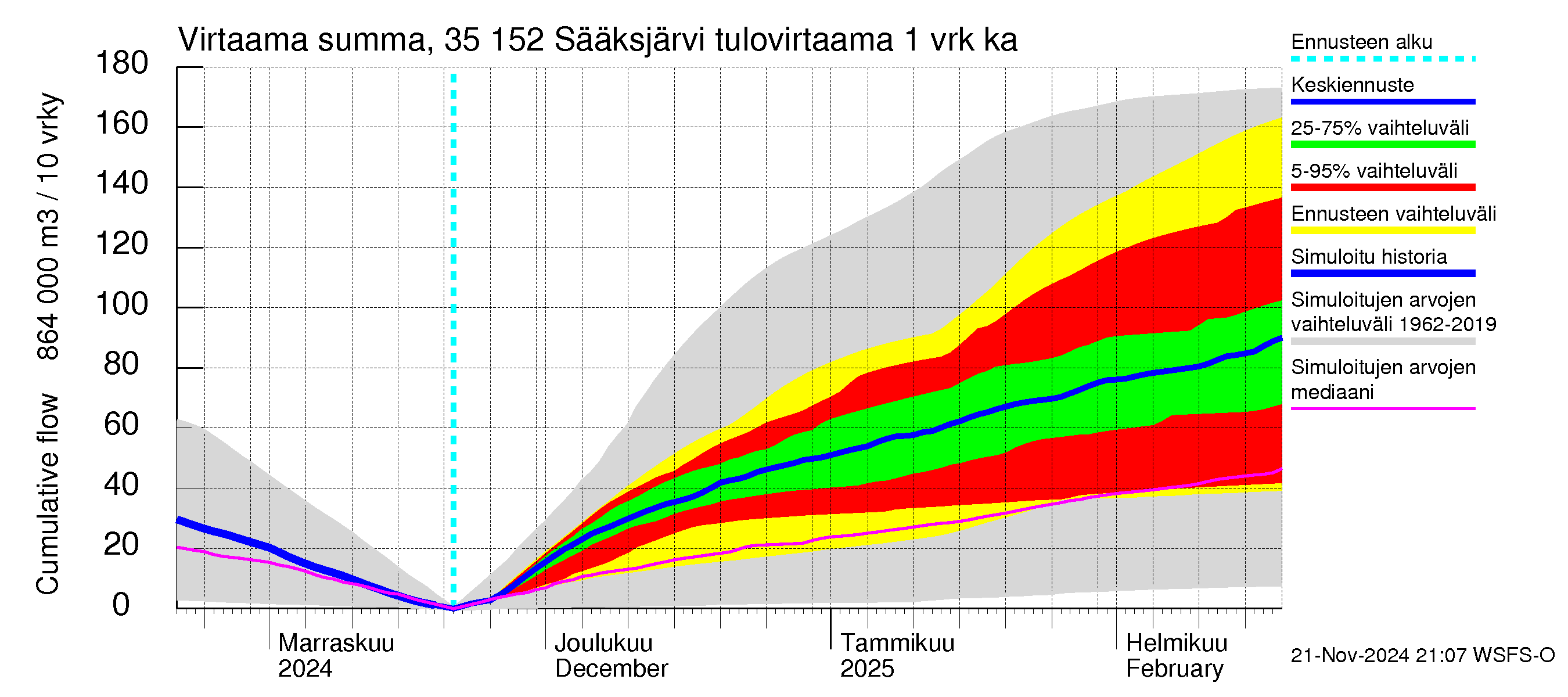 Kokemäenjoen vesistöalue - Sääksjärvi: Tulovirtaama - summa