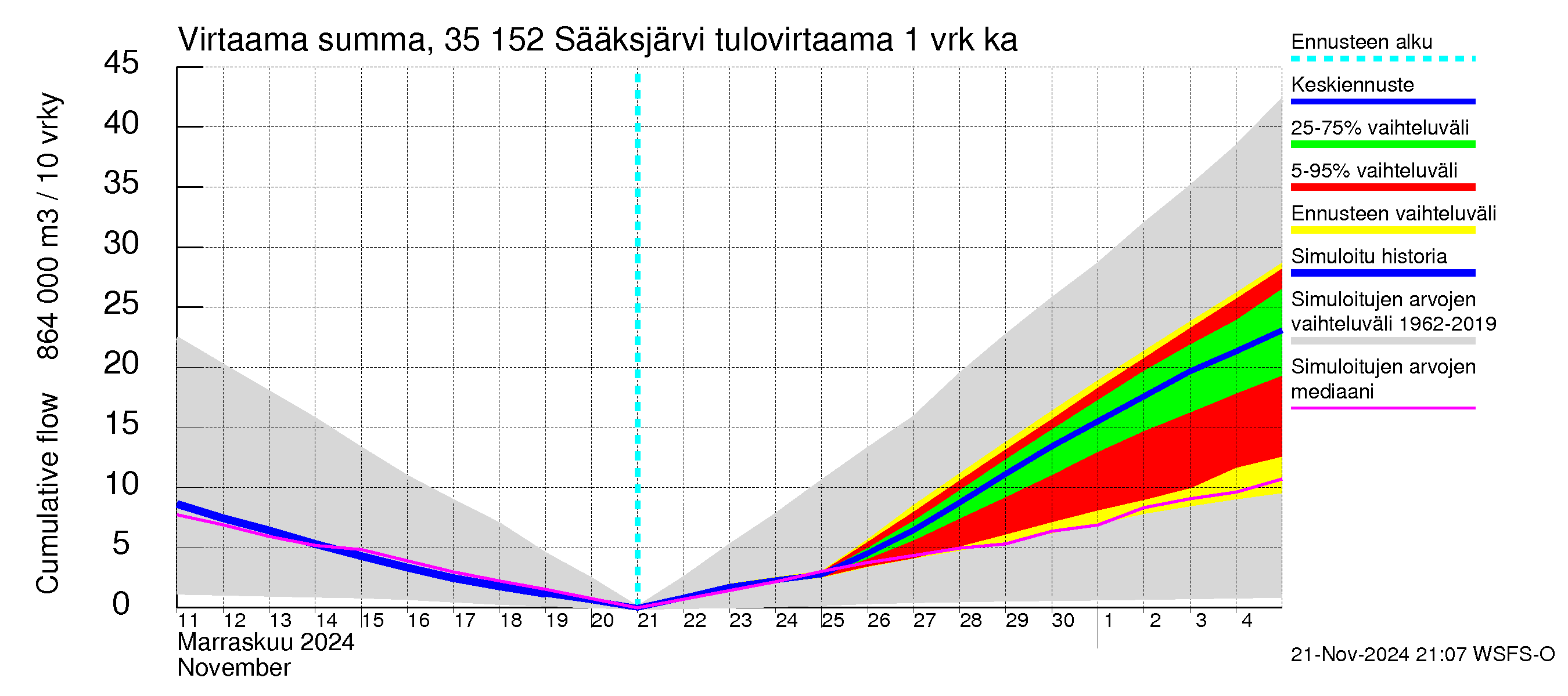 Kokemäenjoen vesistöalue - Sääksjärvi: Tulovirtaama - summa