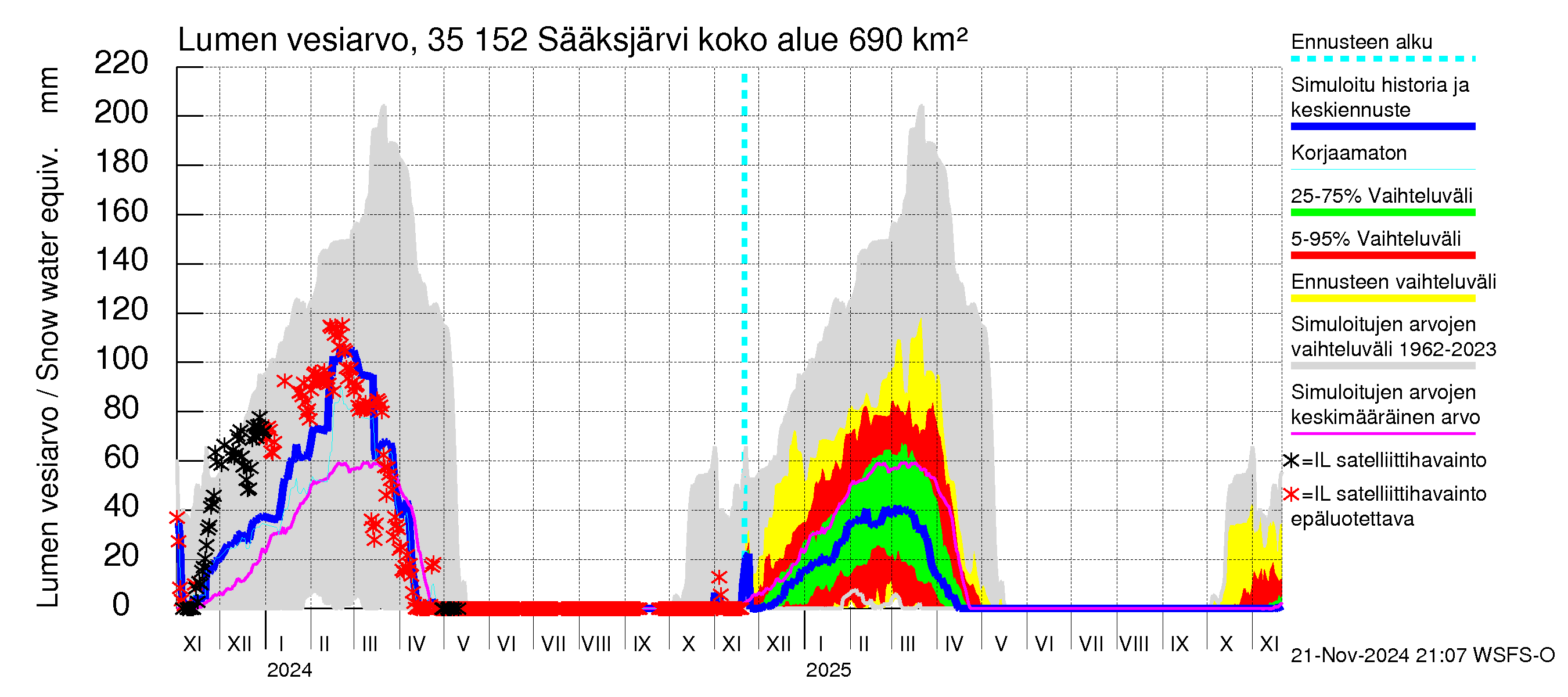 Kokemäenjoen vesistöalue - Sääksjärvi: Lumen vesiarvo