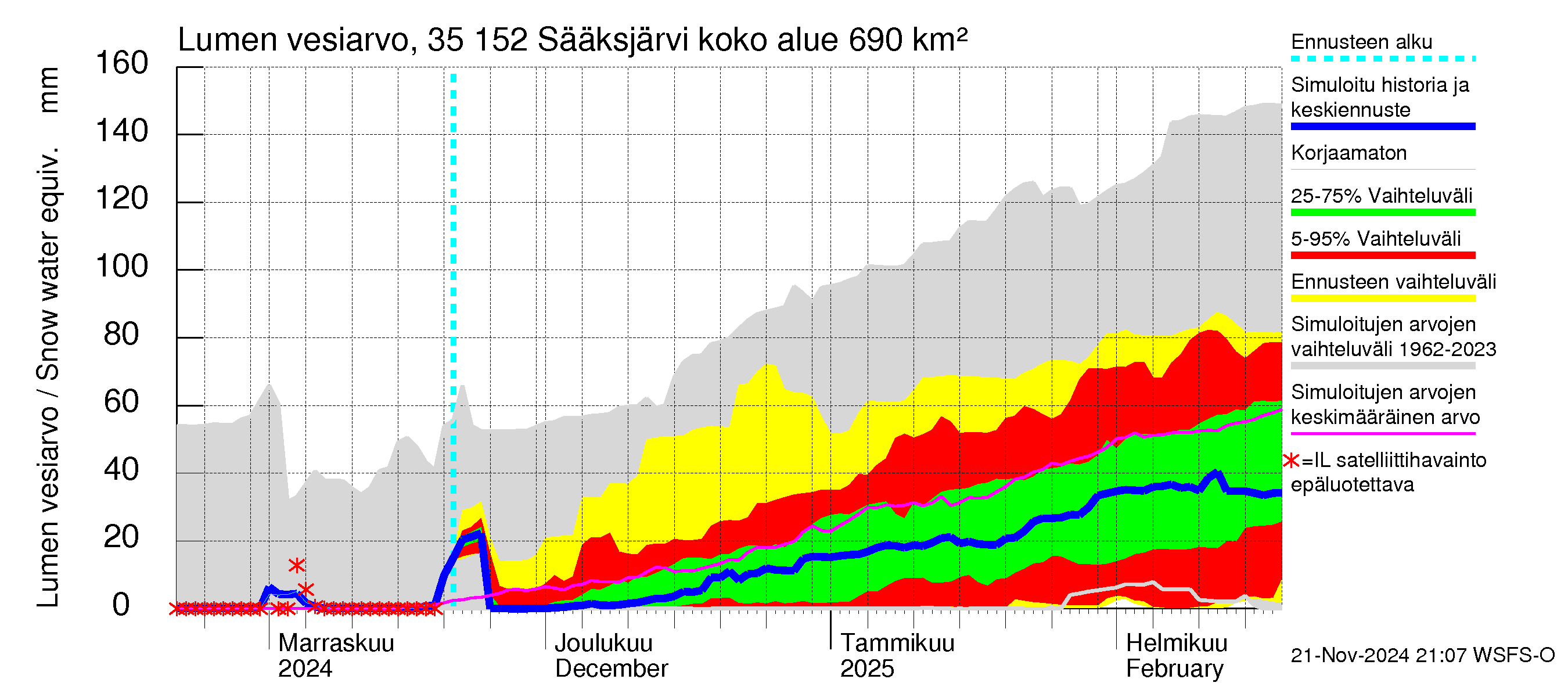 Kokemäenjoen vesistöalue - Sääksjärvi: Lumen vesiarvo