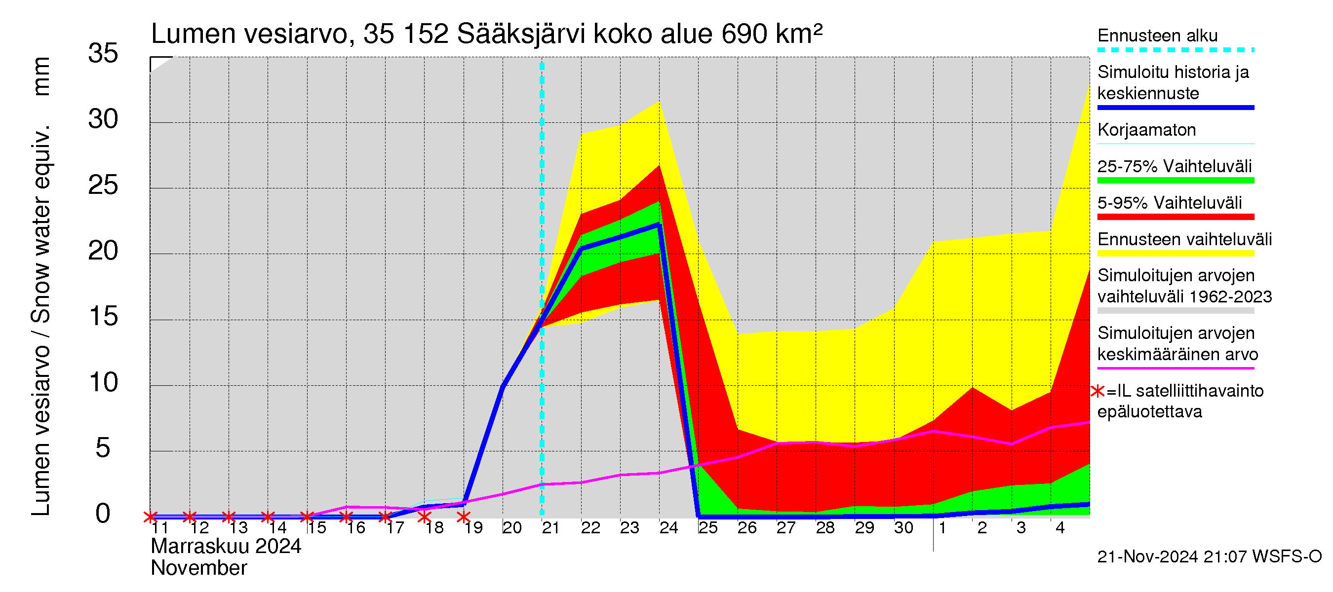 Kokemäenjoen vesistöalue - Sääksjärvi: Lumen vesiarvo