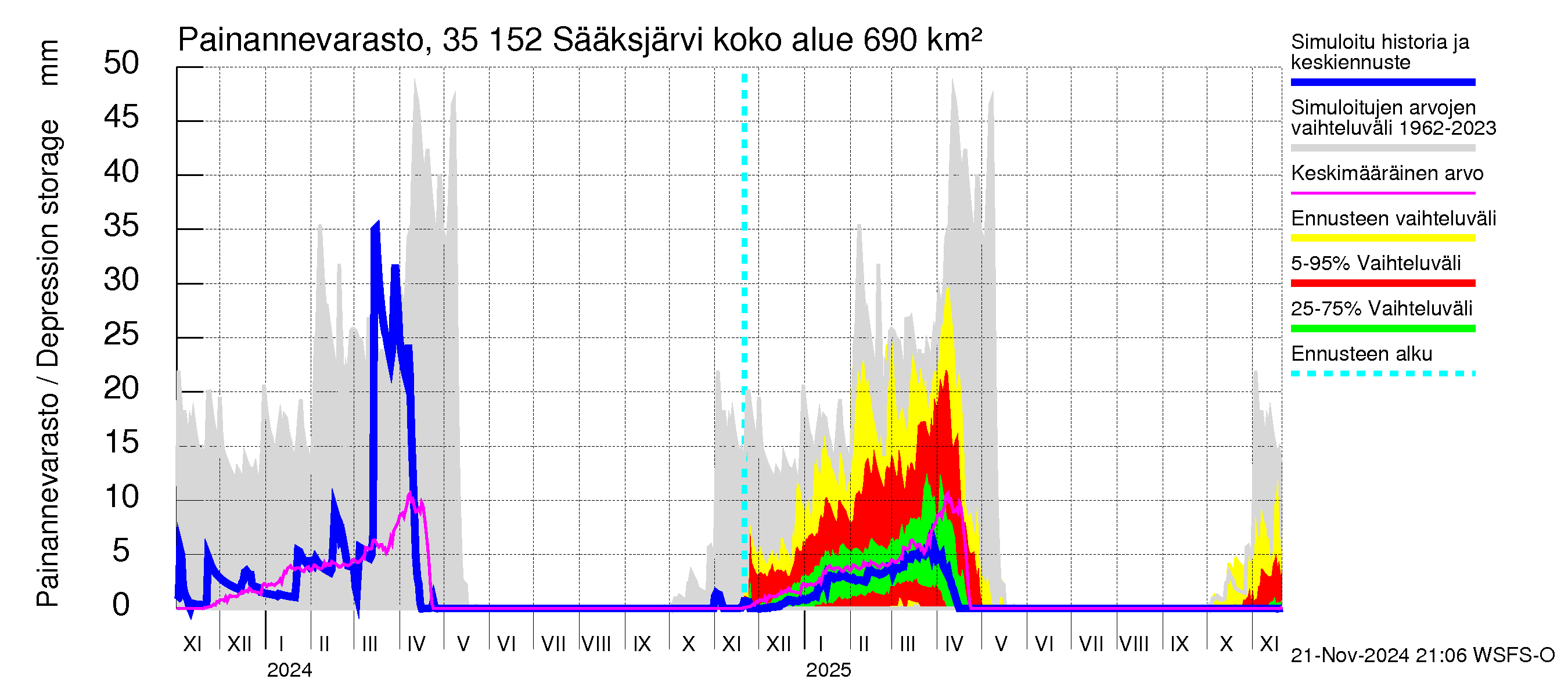 Kokemäenjoen vesistöalue - Sääksjärvi: Painannevarasto