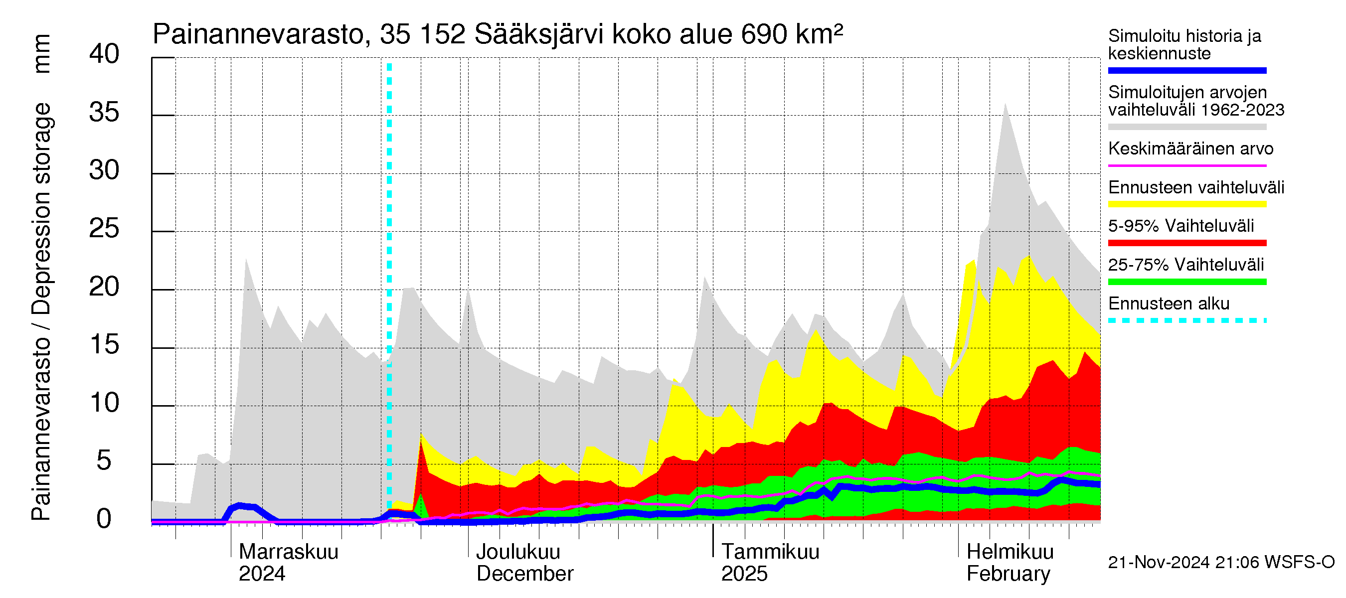 Kokemäenjoen vesistöalue - Sääksjärvi: Painannevarasto