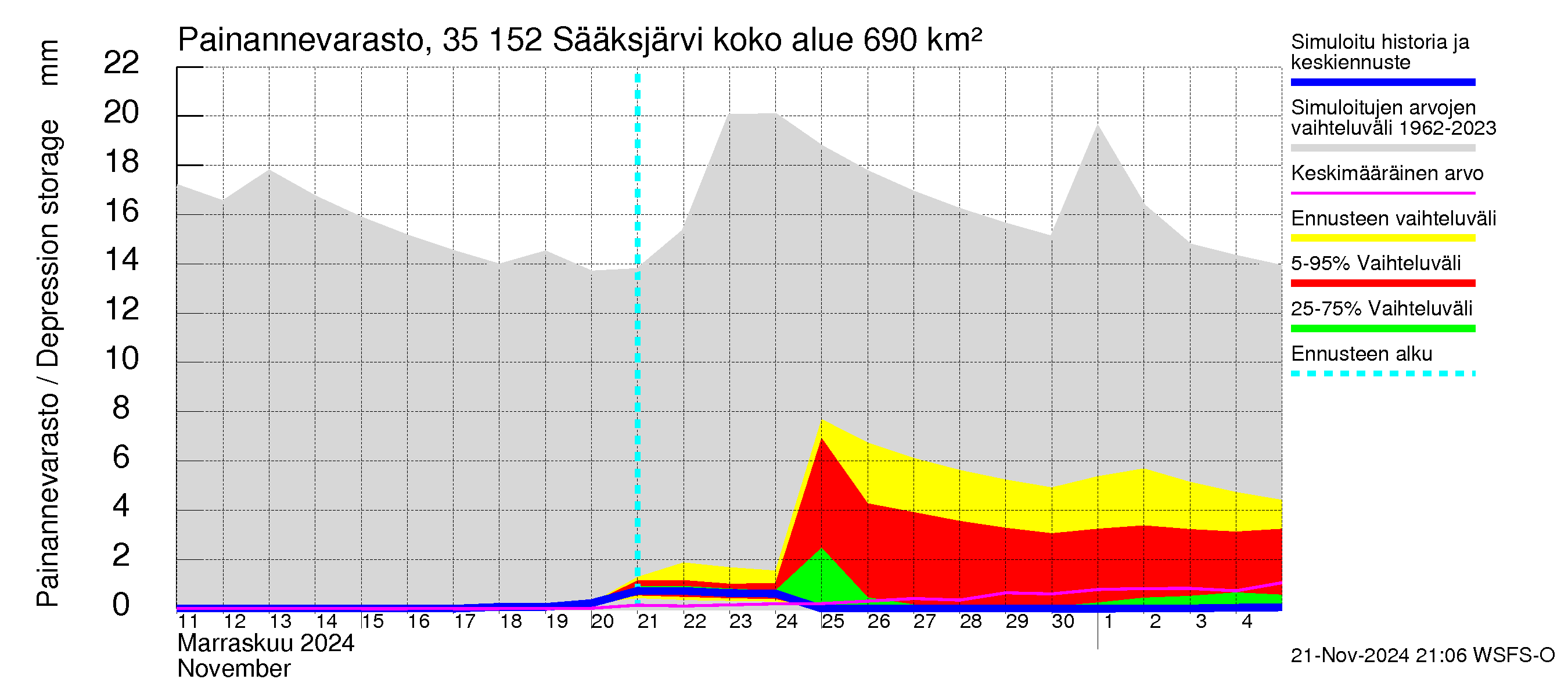 Kokemäenjoen vesistöalue - Sääksjärvi: Painannevarasto