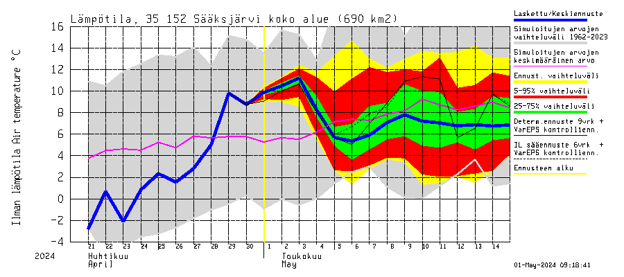 Kokemäenjoen vesistöalue - Sääksjärvi: Ilman lämpötila