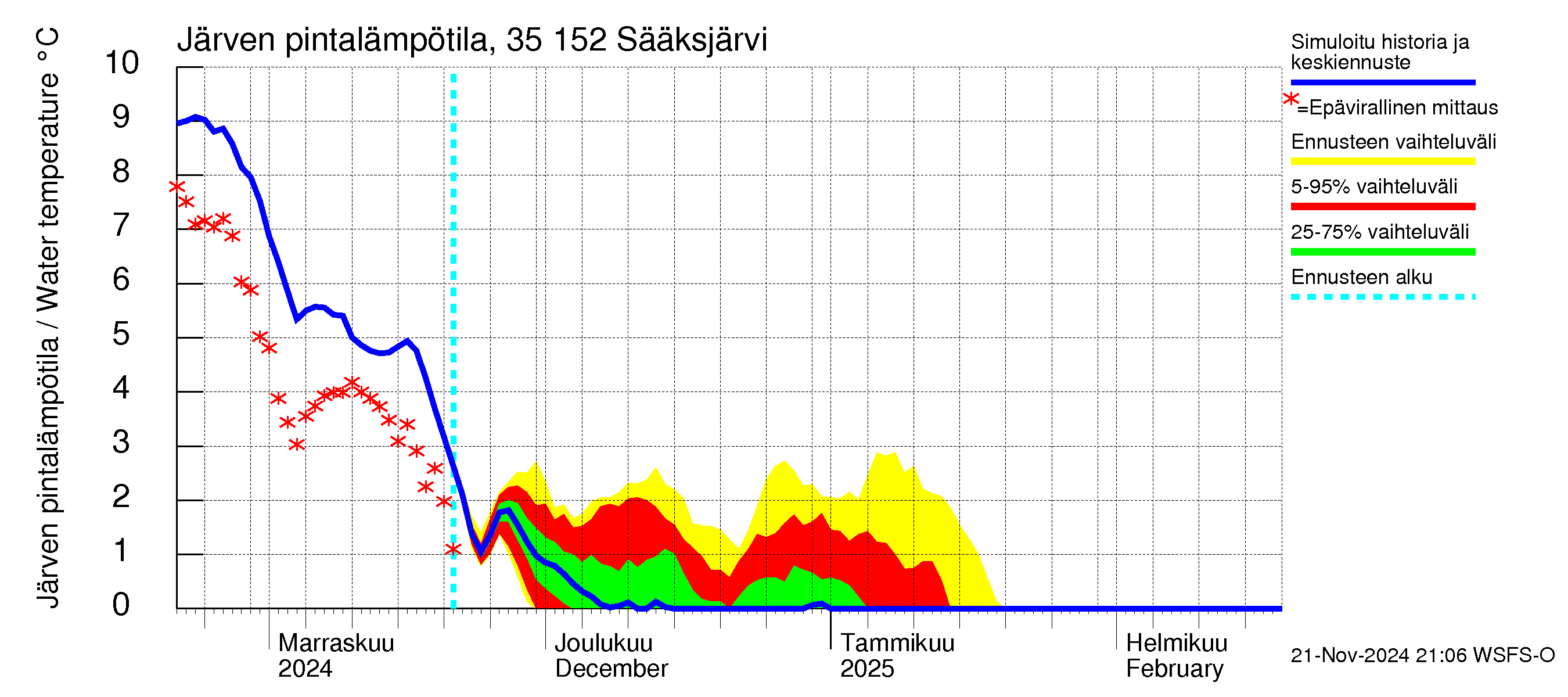 Kokemäenjoen vesistöalue - Sääksjärvi: Järven pintalämpötila