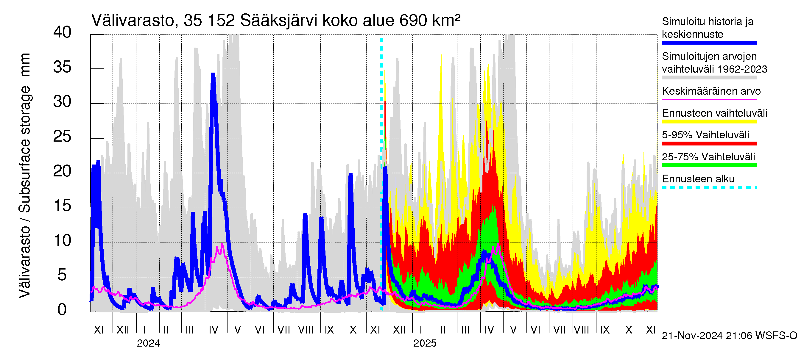 Kokemäenjoen vesistöalue - Sääksjärvi: Välivarasto