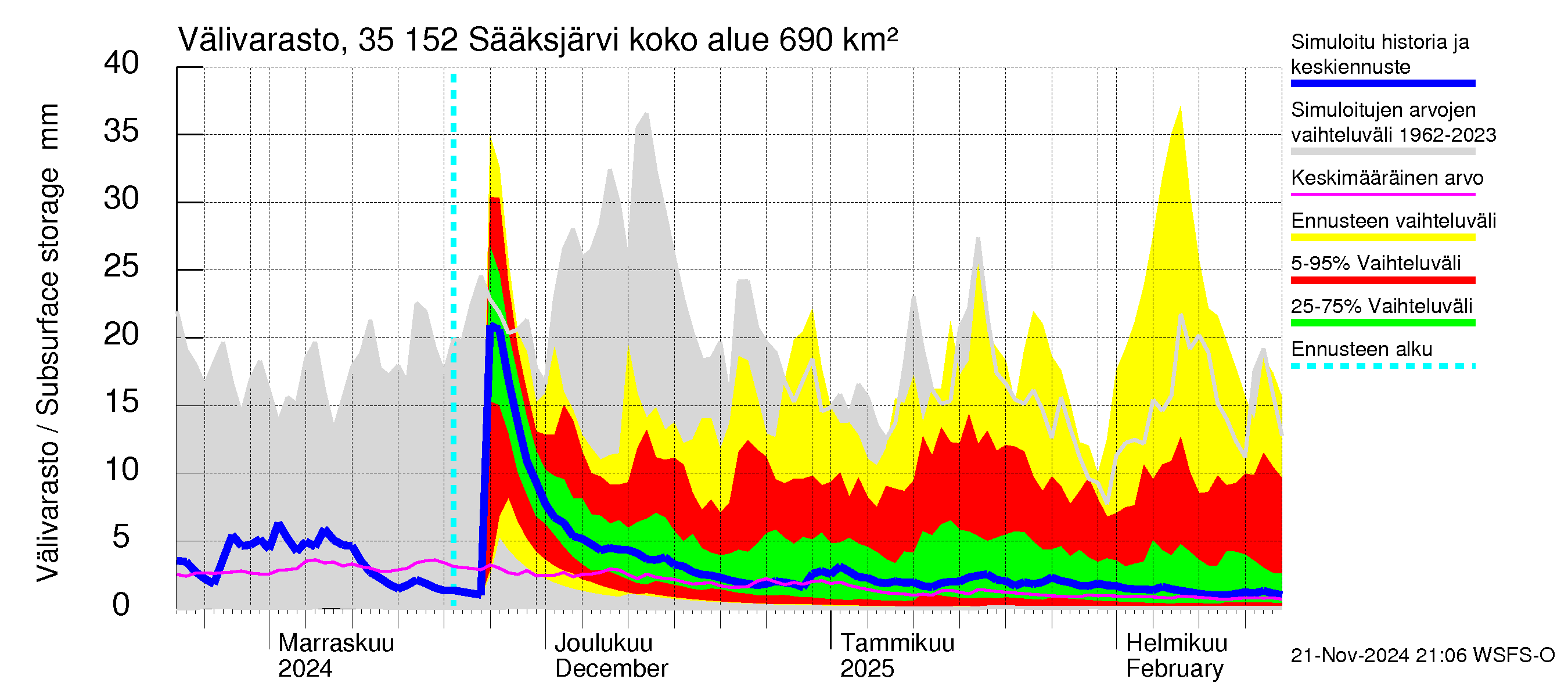 Kokemäenjoen vesistöalue - Sääksjärvi: Välivarasto