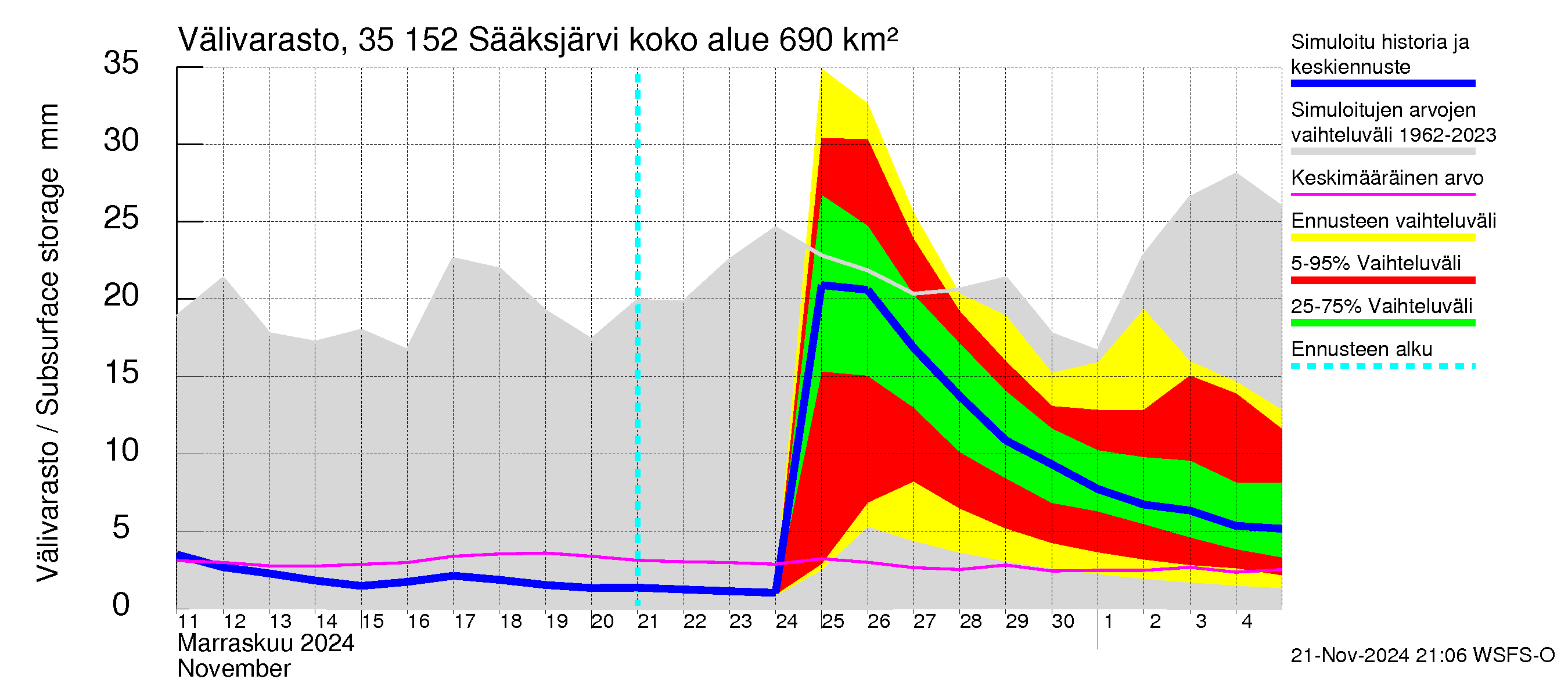 Kokemäenjoen vesistöalue - Sääksjärvi: Välivarasto