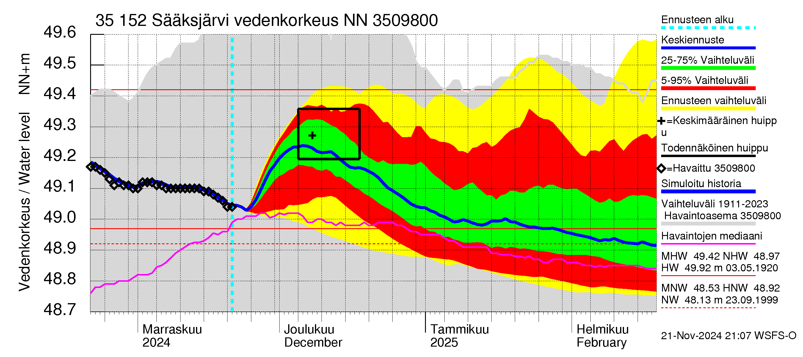 Kokemäenjoen vesistöalue - Sääksjärvi: Vedenkorkeus - jakaumaennuste