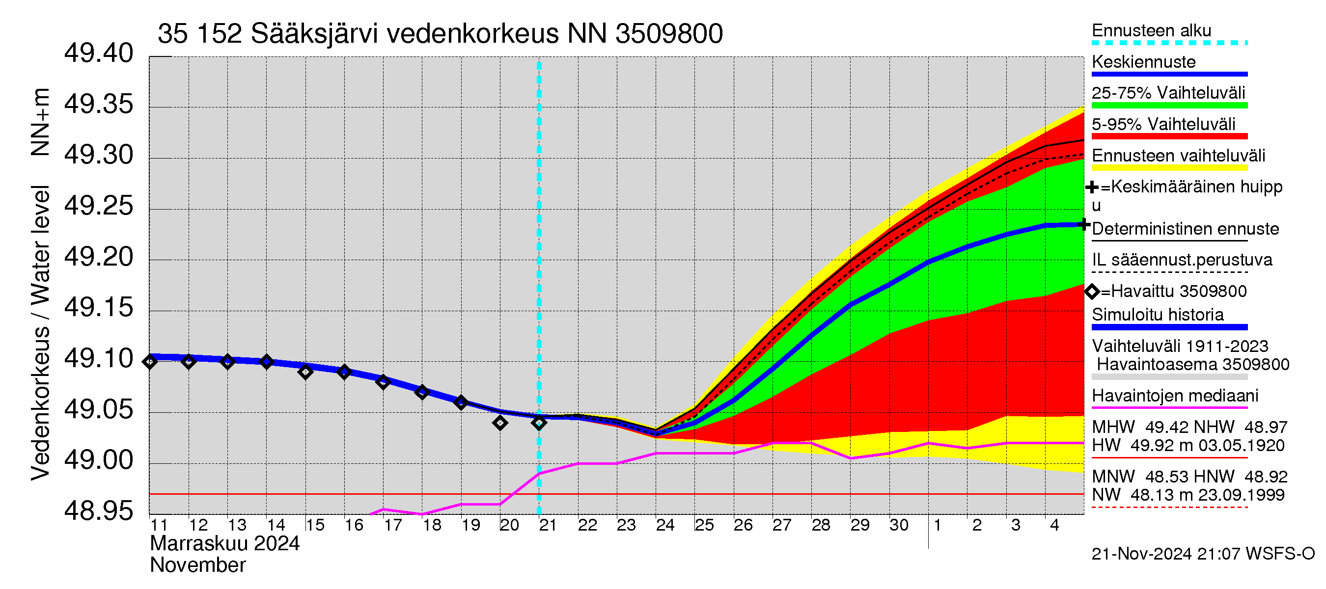 Kokemäenjoen vesistöalue - Sääksjärvi: Vedenkorkeus - jakaumaennuste