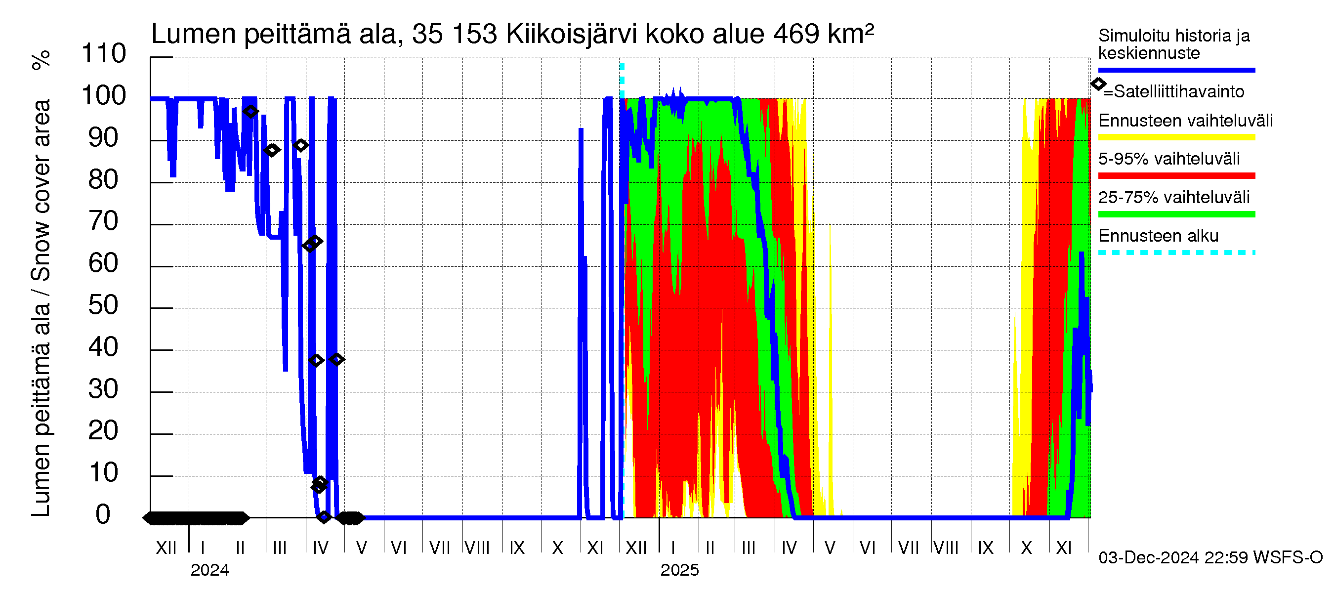 Kokemäenjoen vesistöalue - Kiikoisjärvi: Lumen peittämä ala