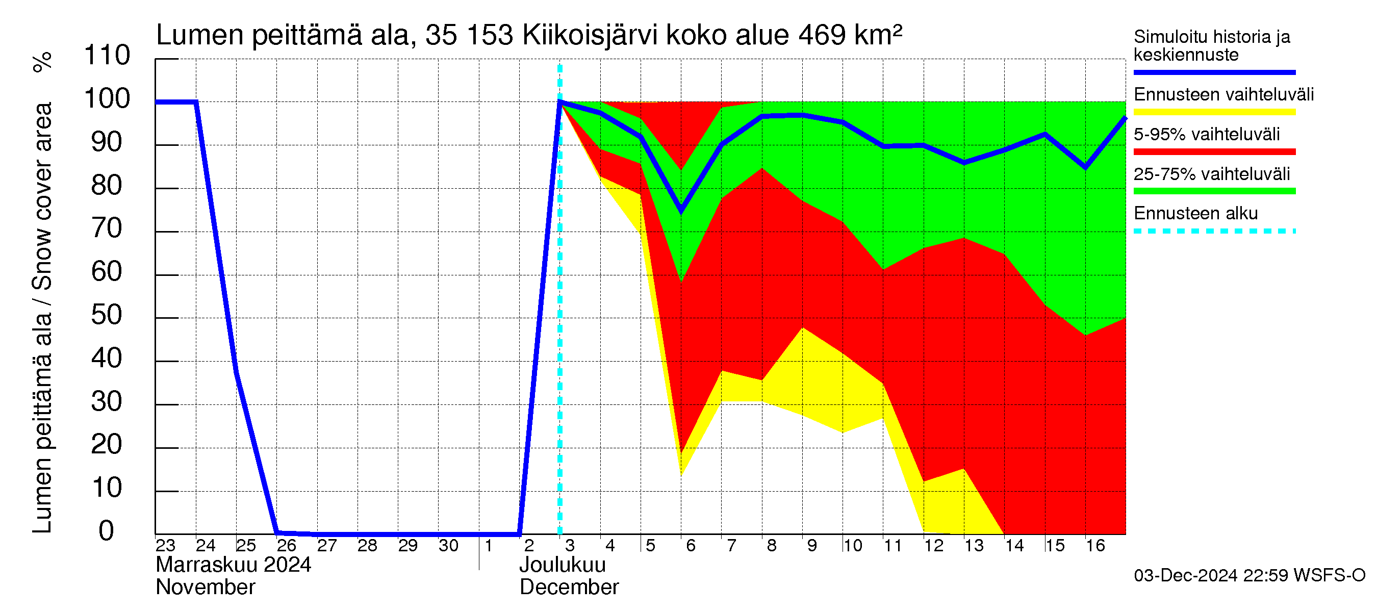 Kokemäenjoen vesistöalue - Kiikoisjärvi: Lumen peittämä ala