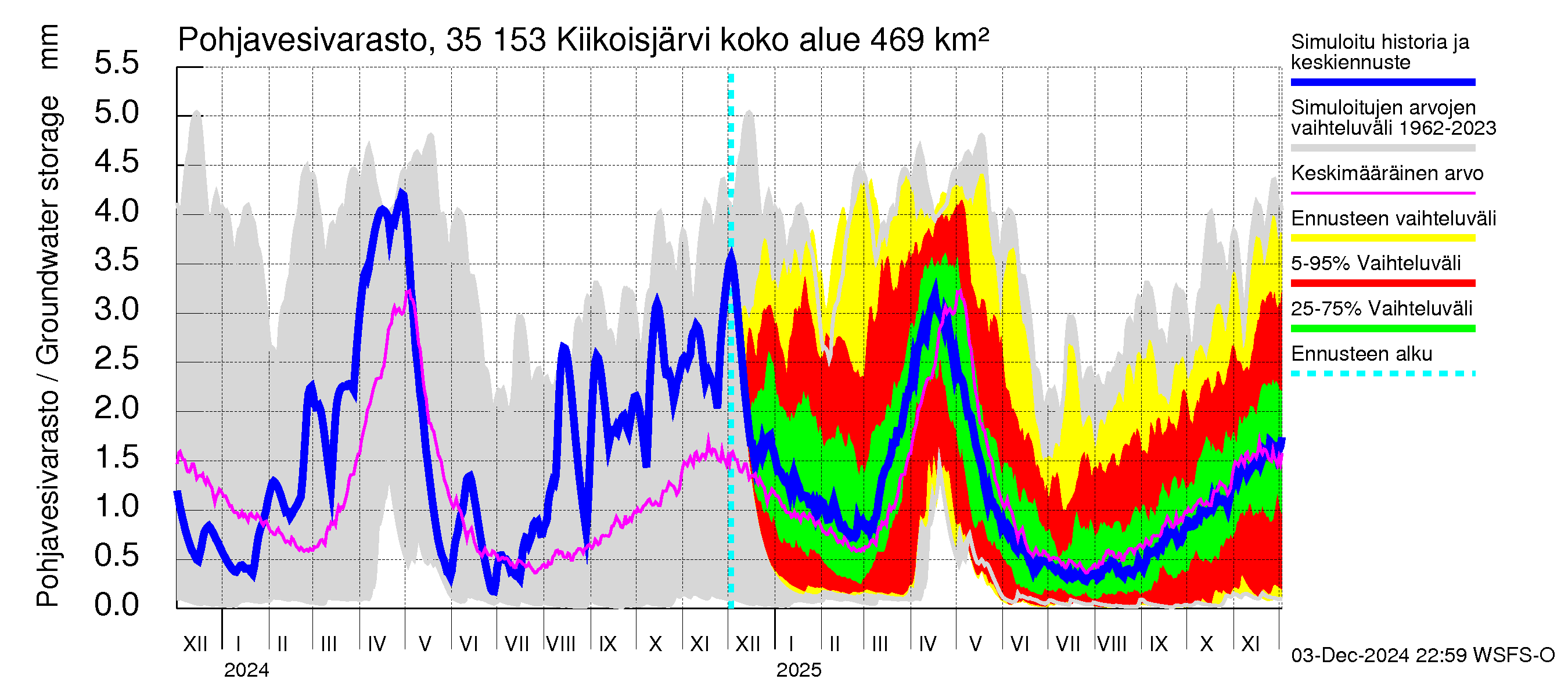 Kokemäenjoen vesistöalue - Kiikoisjärvi: Pohjavesivarasto