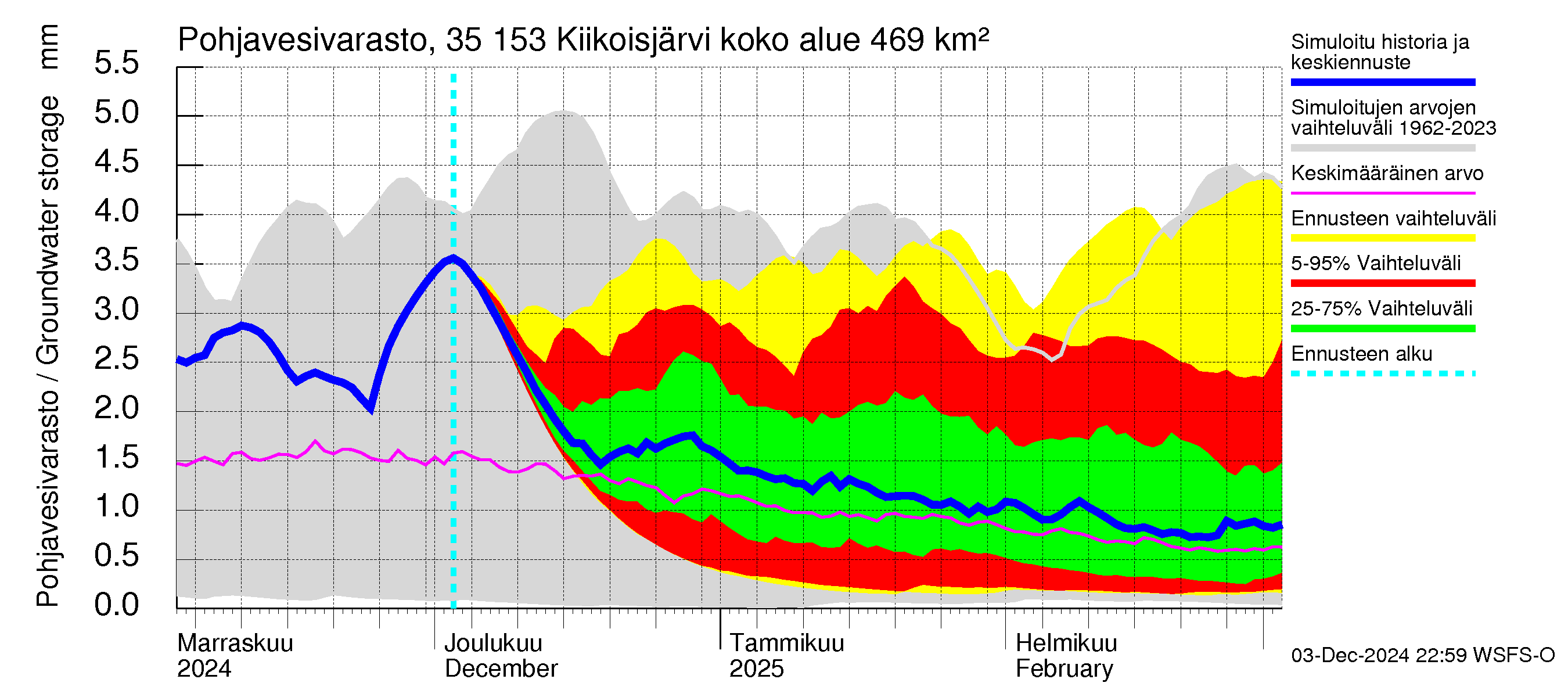 Kokemäenjoen vesistöalue - Kiikoisjärvi: Pohjavesivarasto