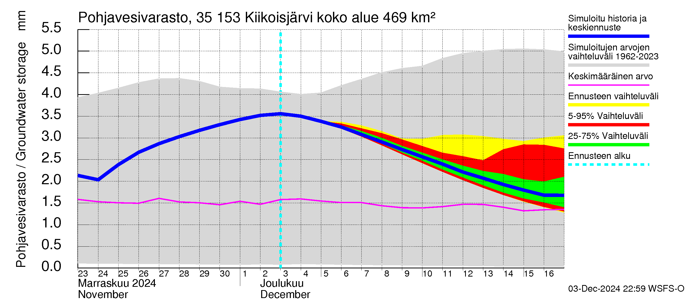 Kokemäenjoen vesistöalue - Kiikoisjärvi: Pohjavesivarasto