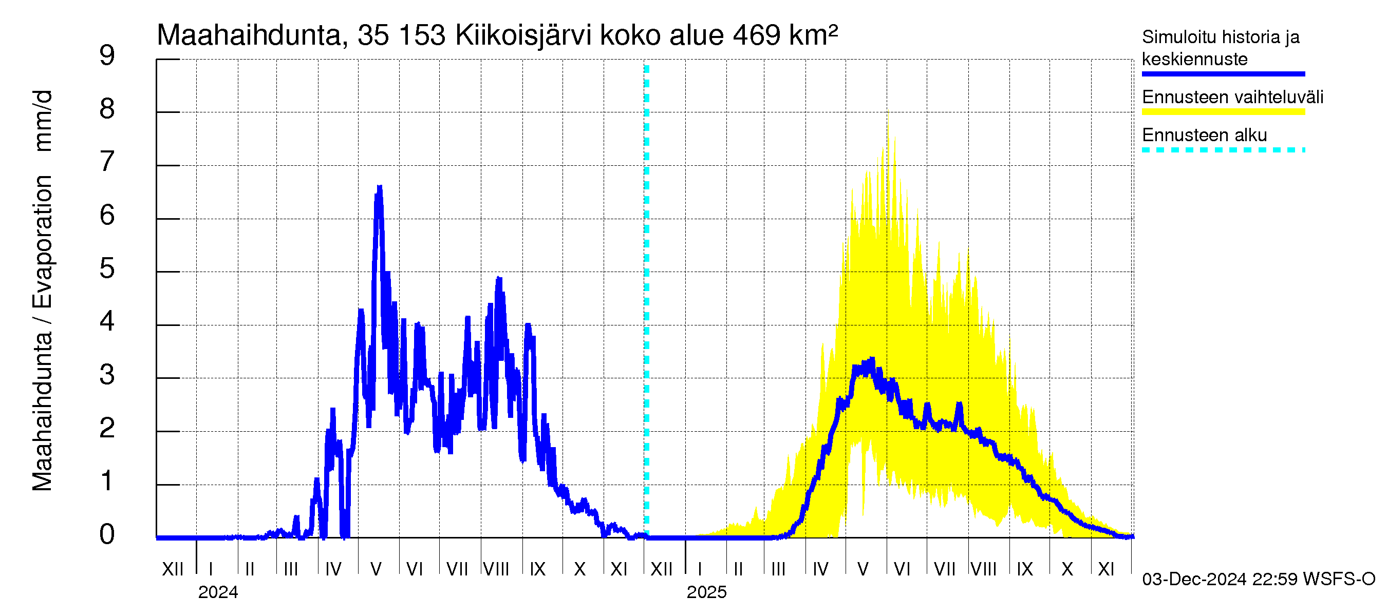 Kokemäenjoen vesistöalue - Kiikoisjärvi: Haihdunta maa-alueelta