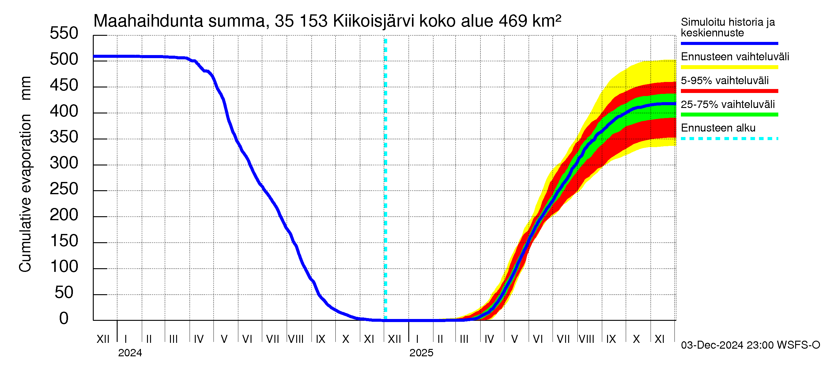 Kokemäenjoen vesistöalue - Kiikoisjärvi: Haihdunta maa-alueelta - summa