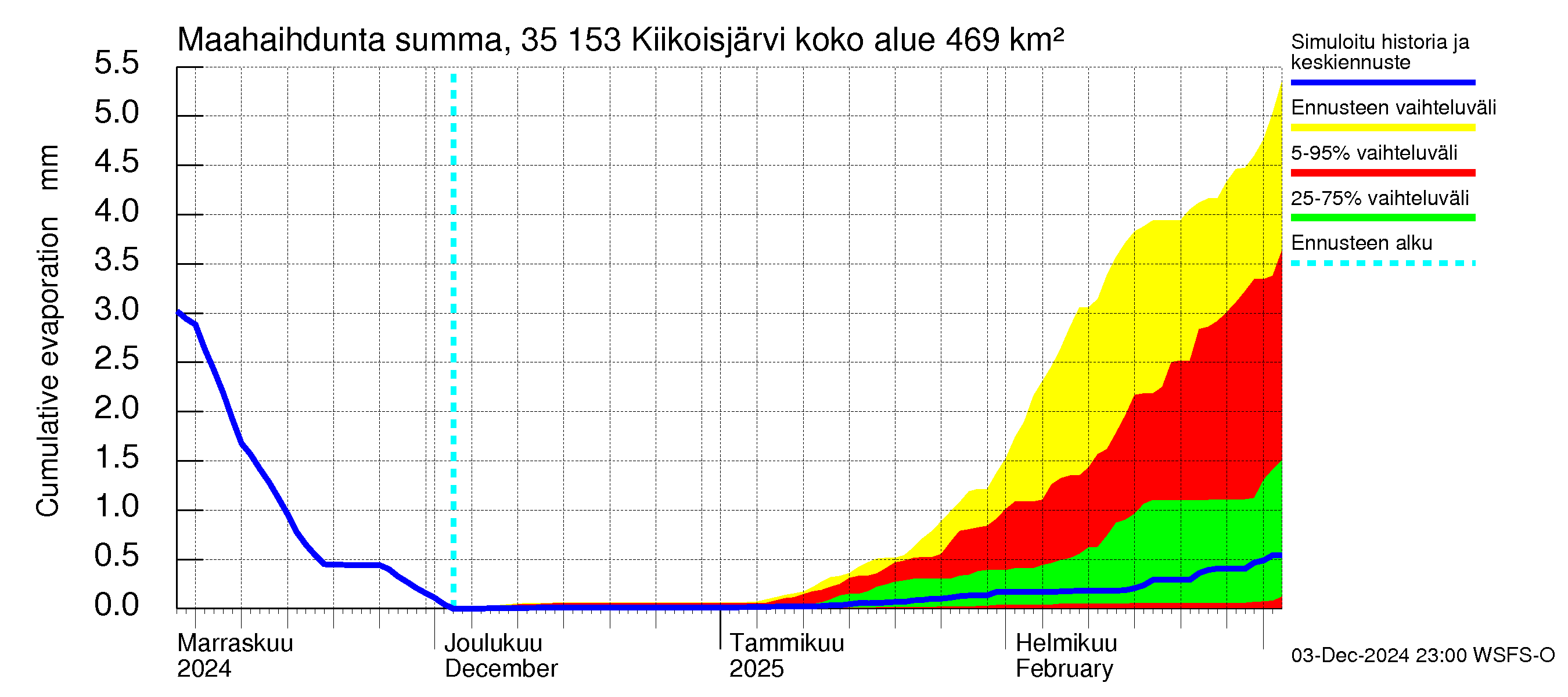 Kokemäenjoen vesistöalue - Kiikoisjärvi: Haihdunta maa-alueelta - summa