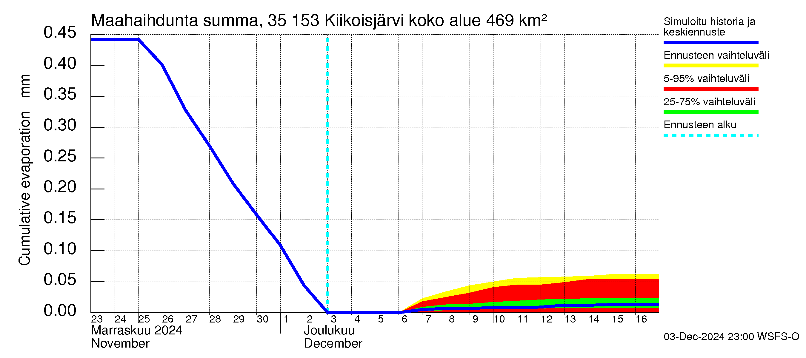 Kokemäenjoen vesistöalue - Kiikoisjärvi: Haihdunta maa-alueelta - summa