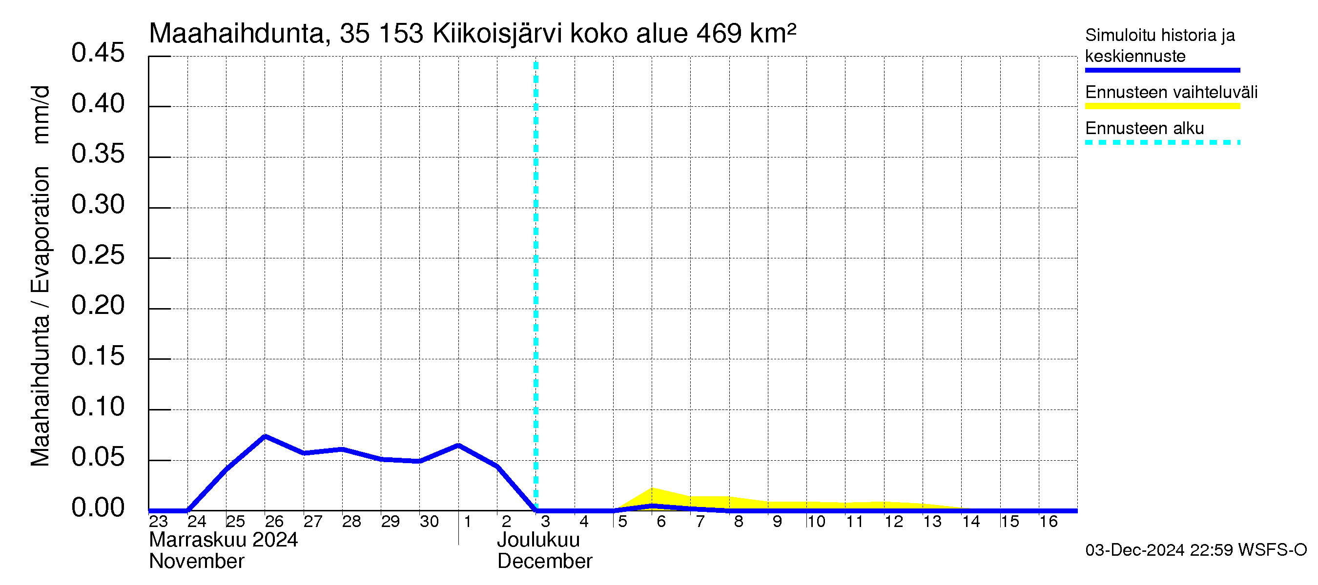 Kokemäenjoen vesistöalue - Kiikoisjärvi: Haihdunta maa-alueelta