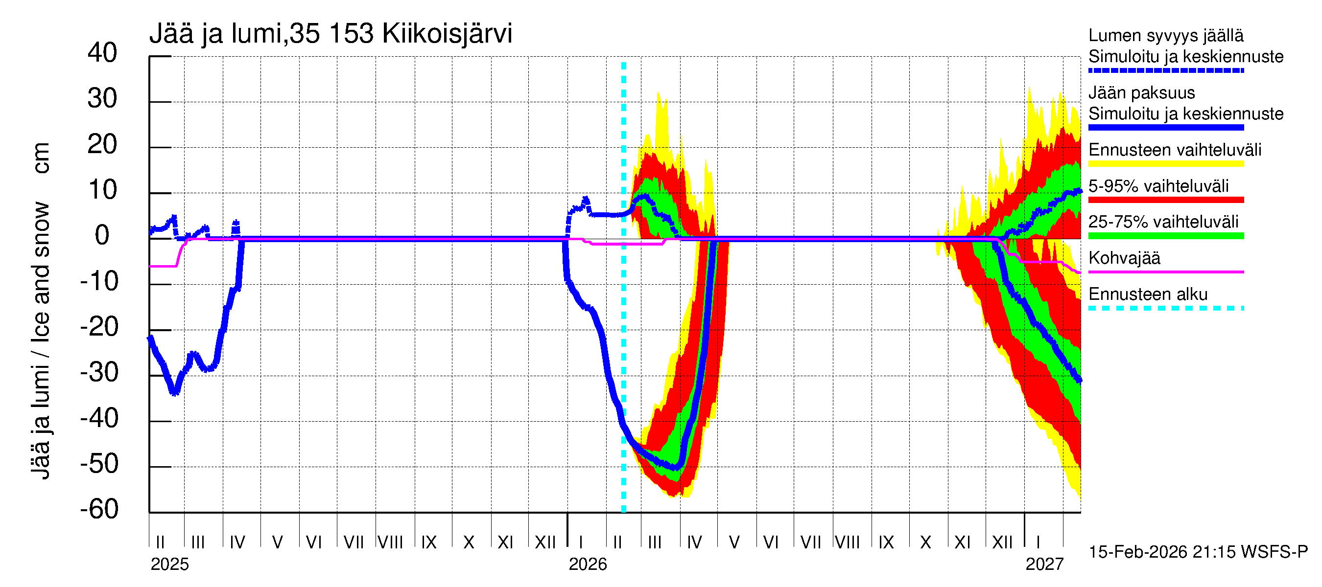 Kokemäenjoen vesistöalue - Kiikoisjärvi: Jään paksuus