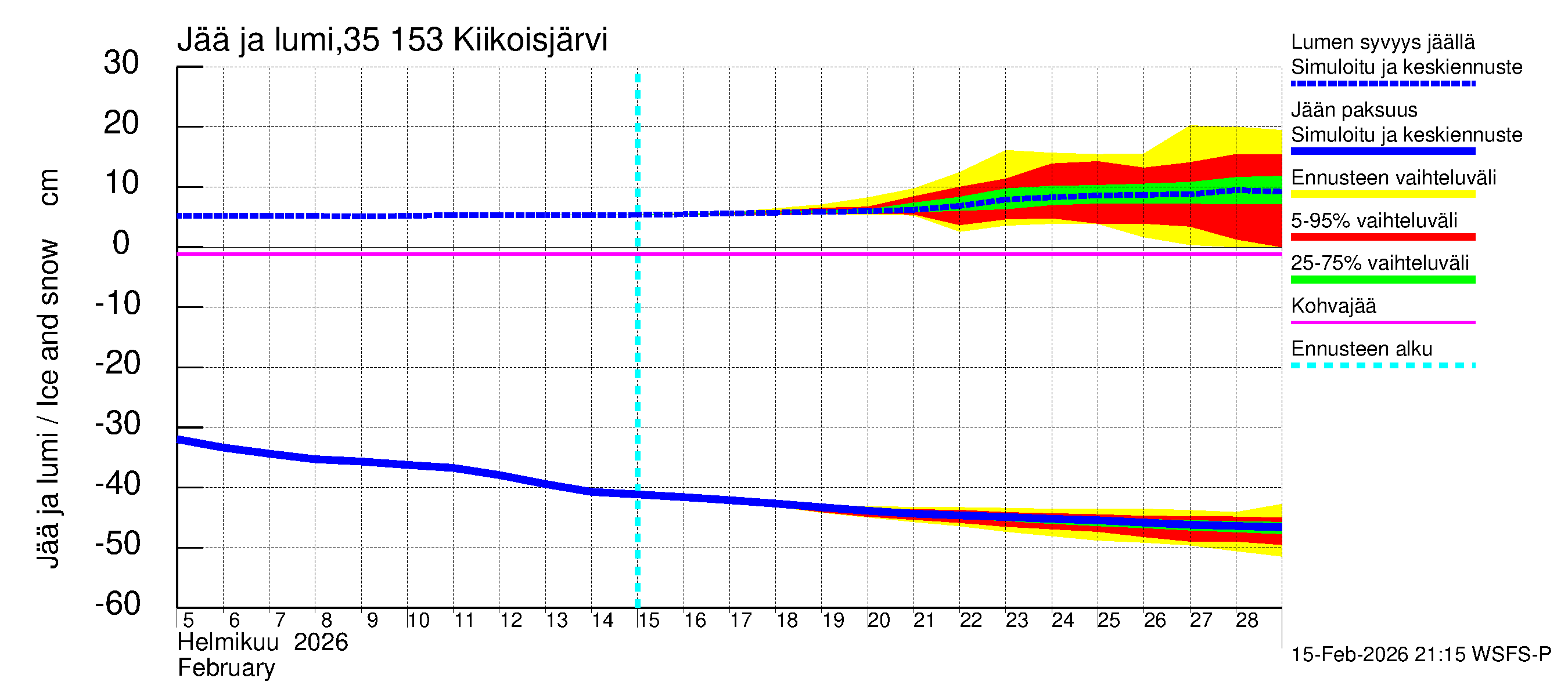 Kokemäenjoen vesistöalue - Kiikoisjärvi: Jään paksuus