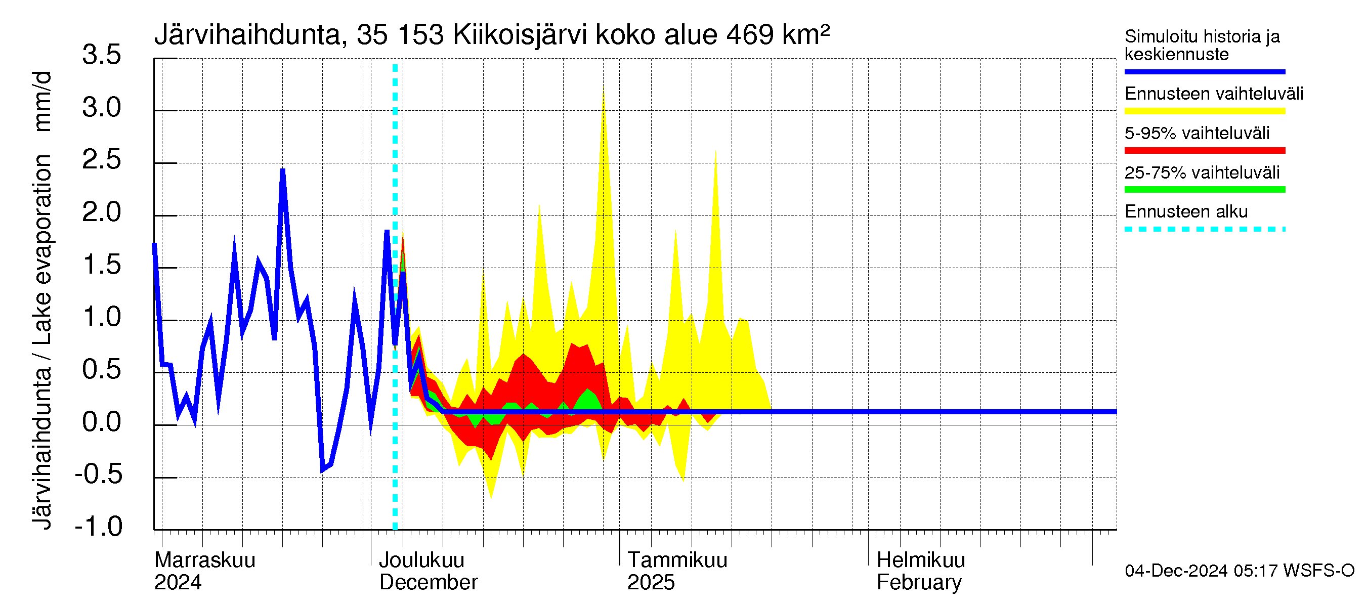 Kokemäenjoen vesistöalue - Kiikoisjärvi: Järvihaihdunta