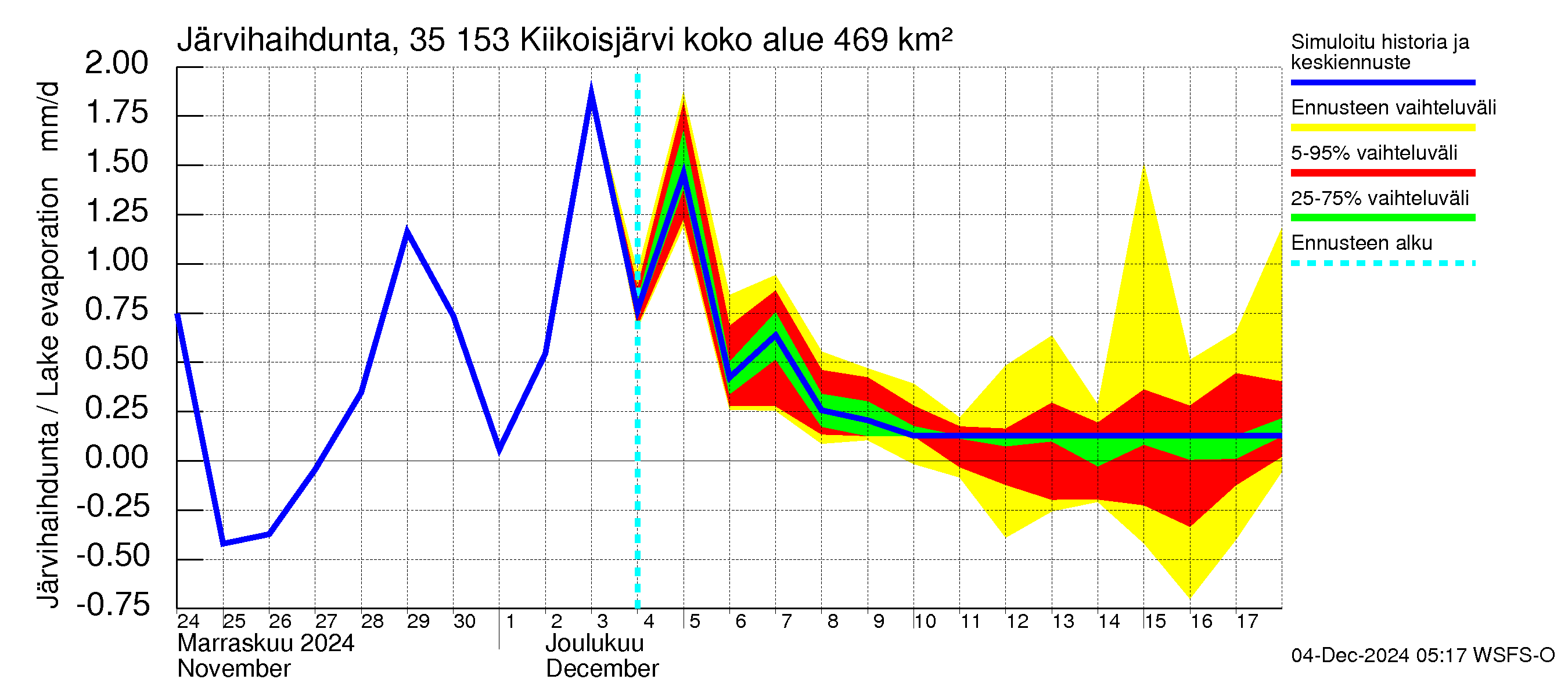 Kokemäenjoen vesistöalue - Kiikoisjärvi: Järvihaihdunta